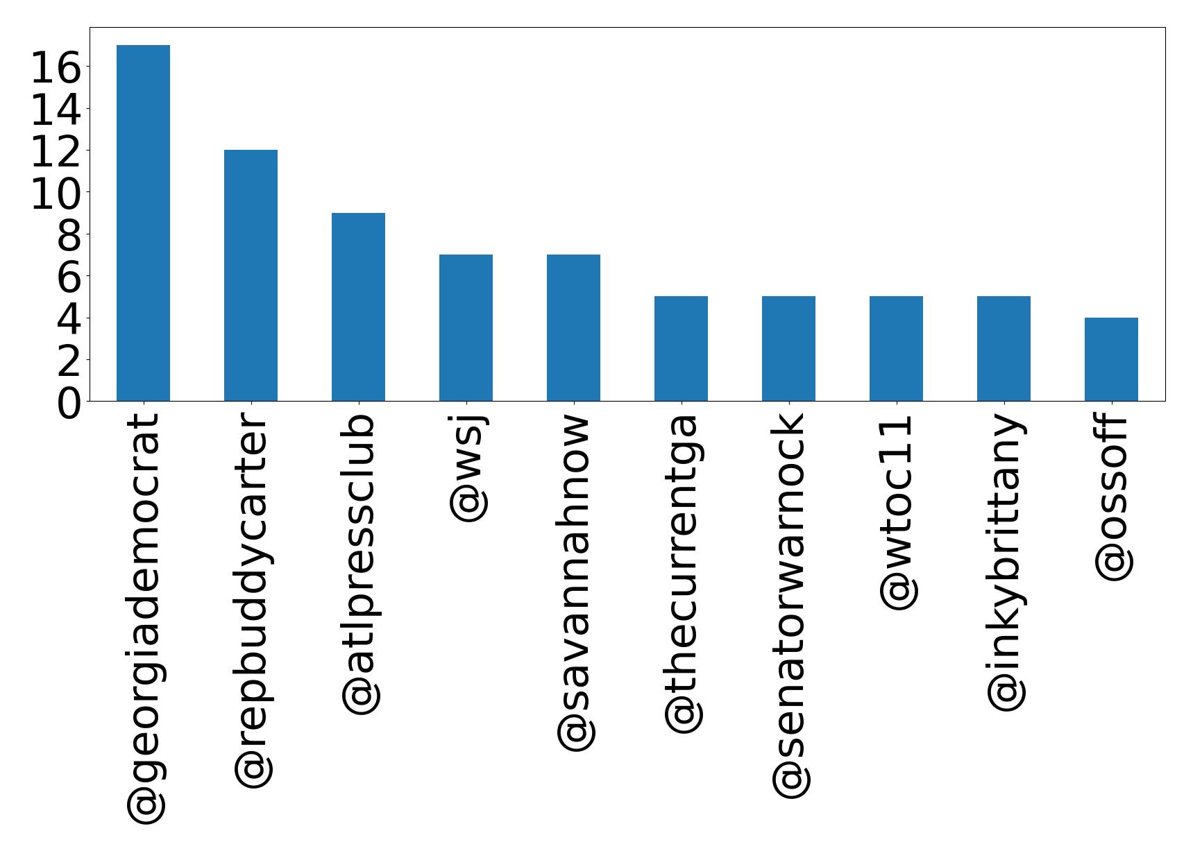 Top mentions