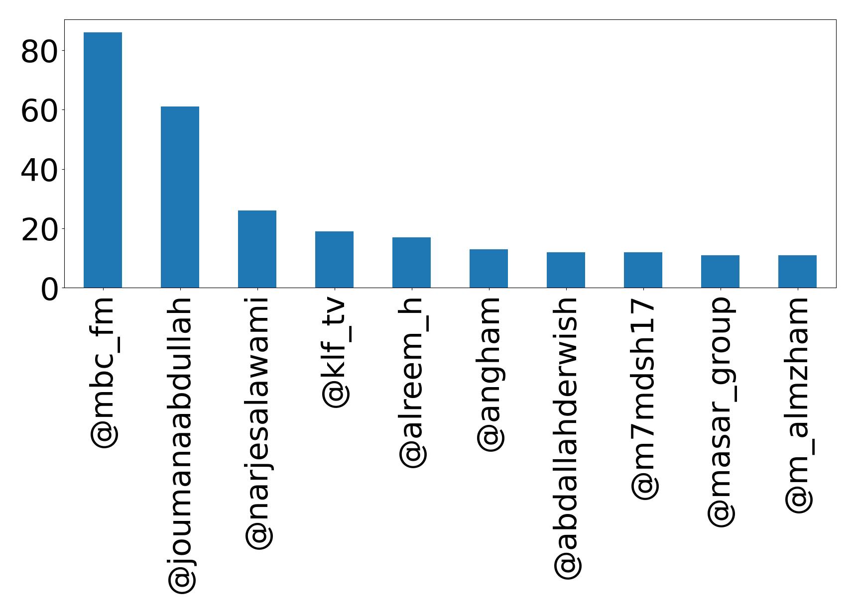 Top mentions