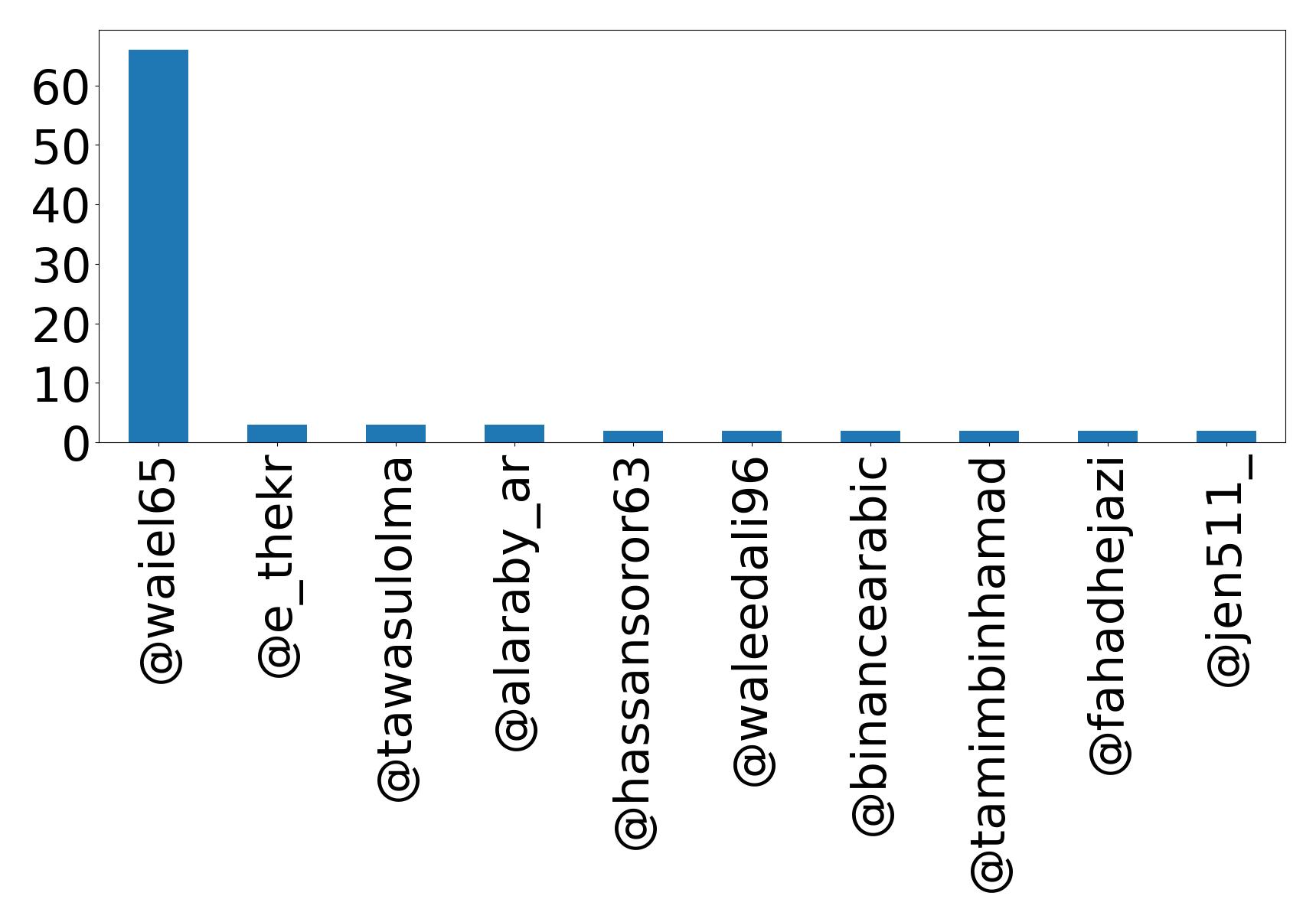 Top mentions