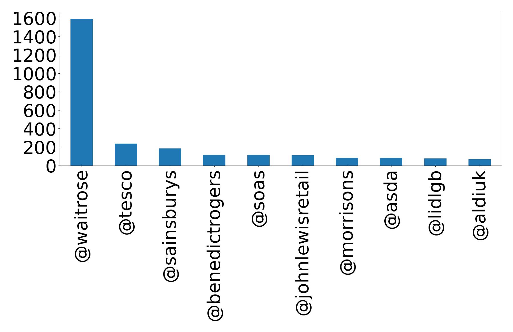 Top mentions