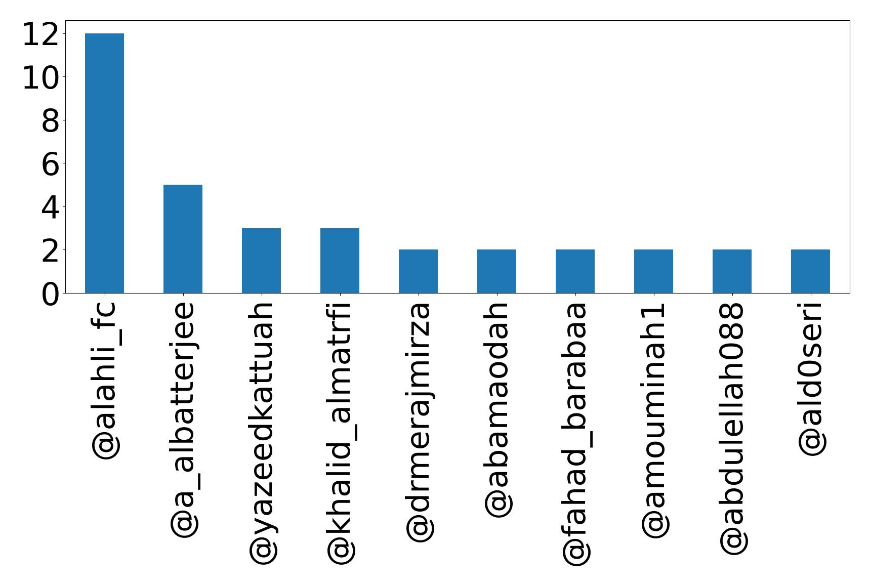 Top mentions