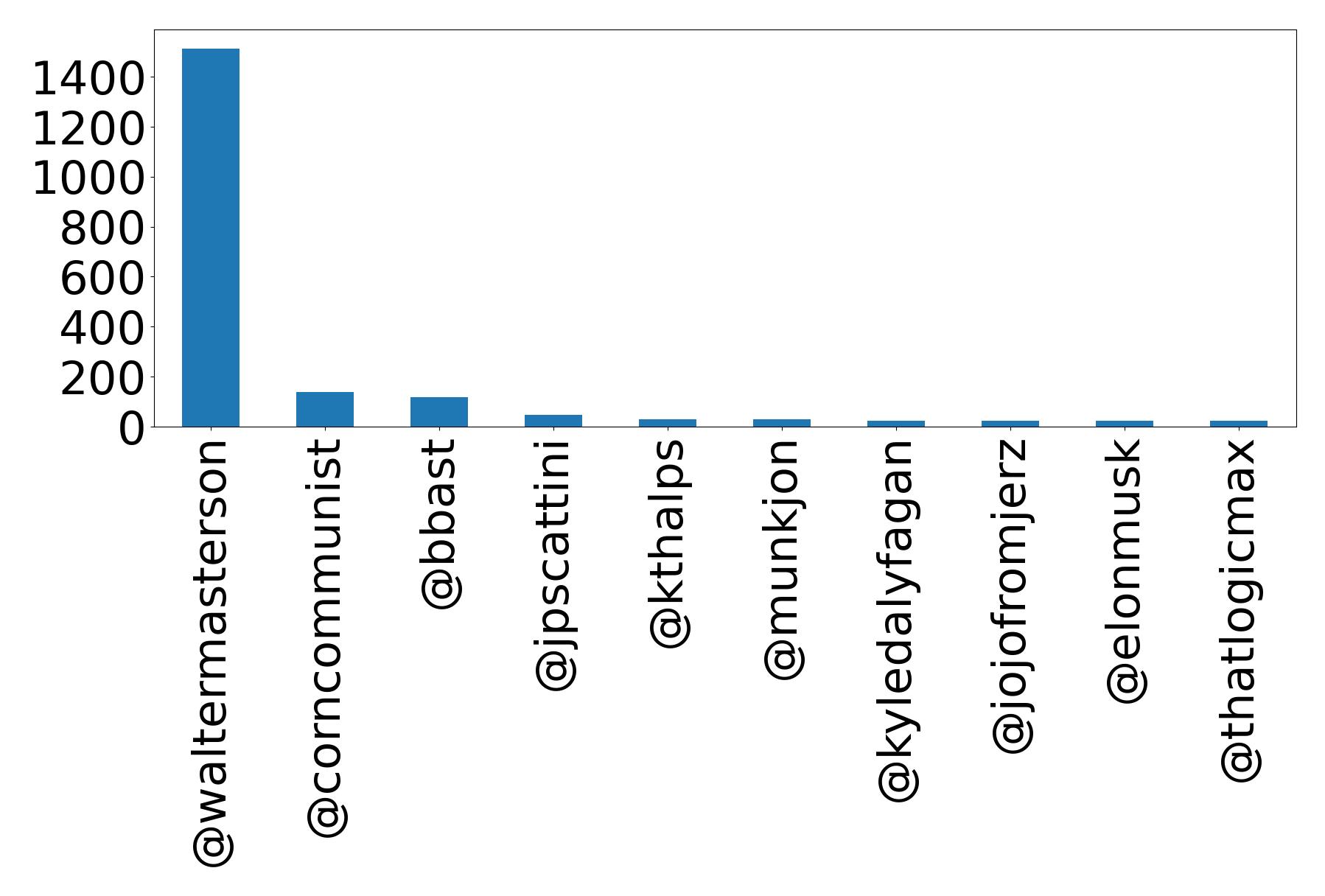 Top mentions
