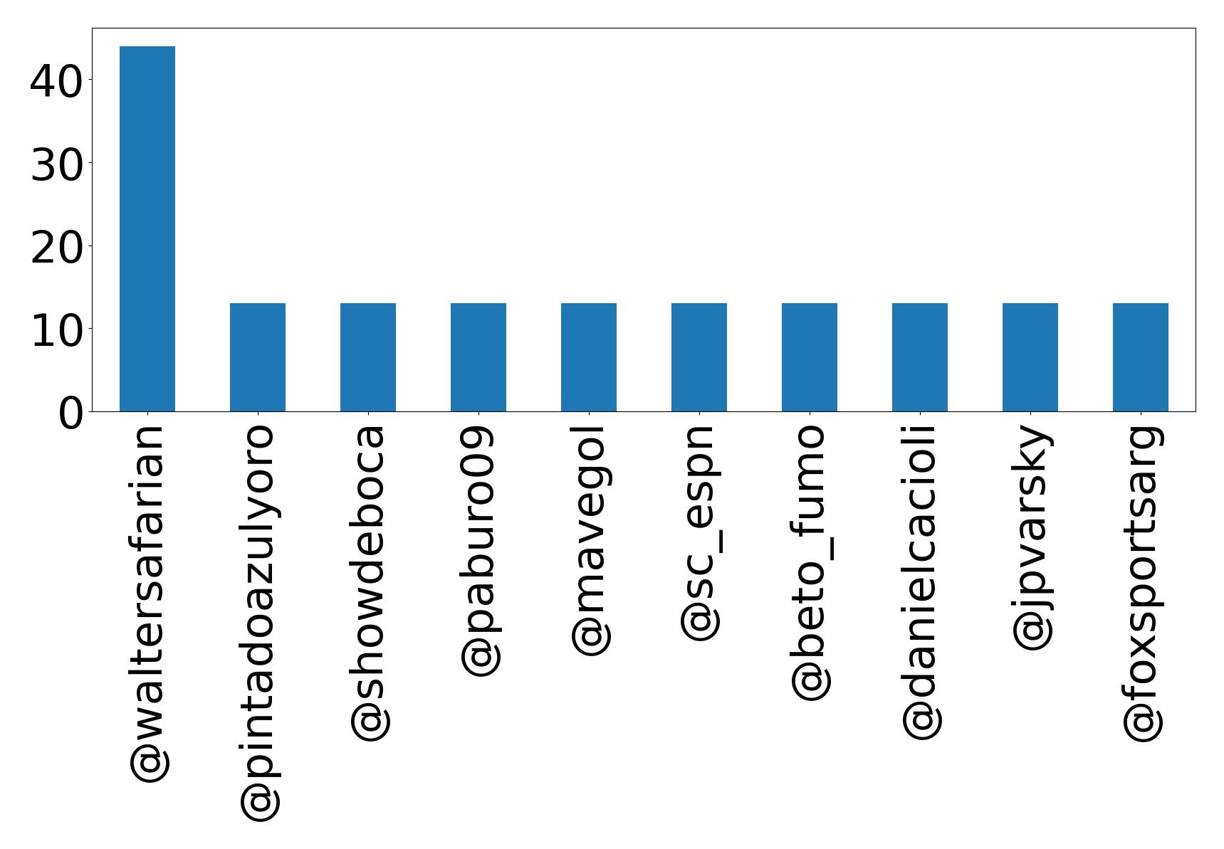 Top mentions