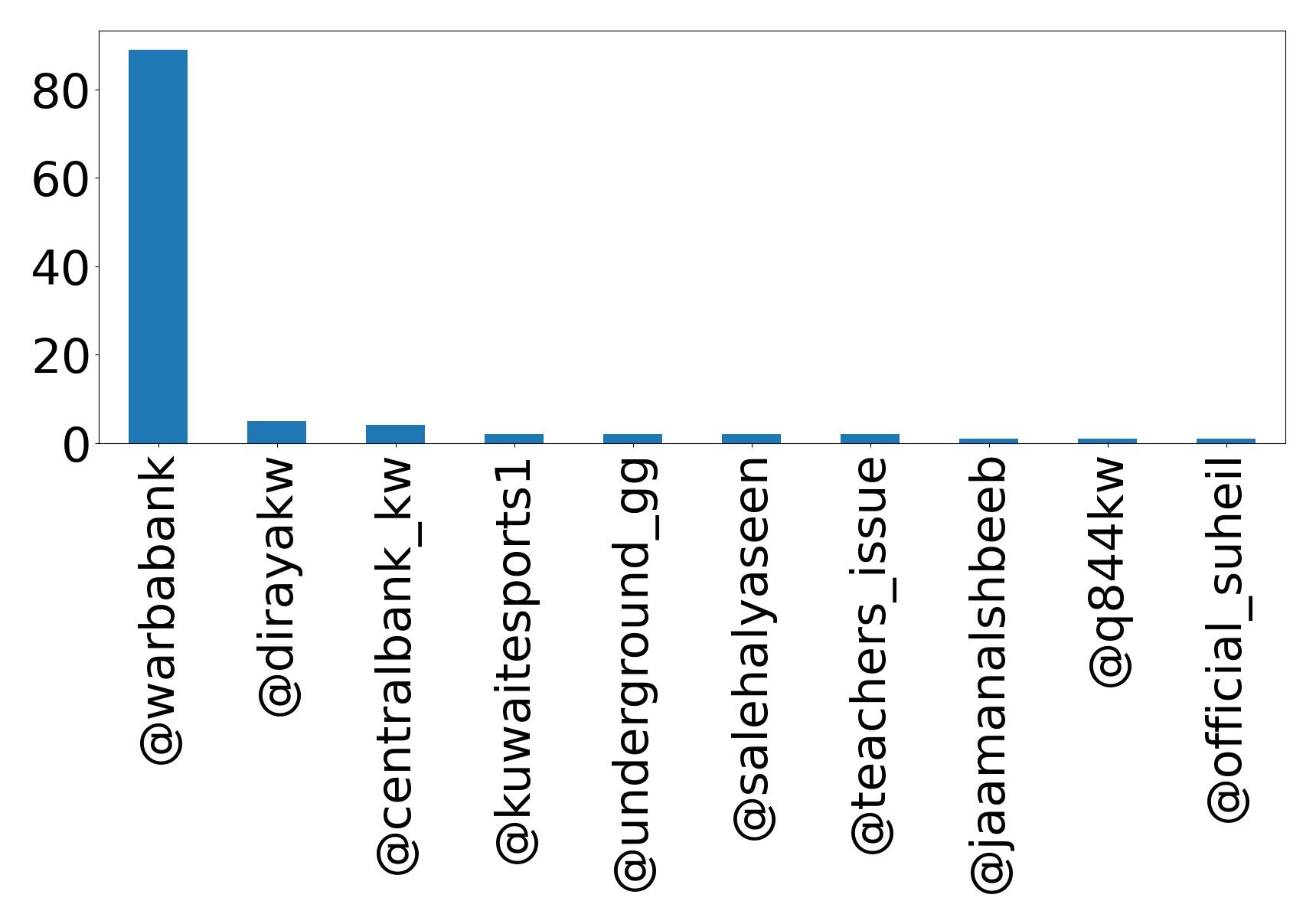 Top menções
