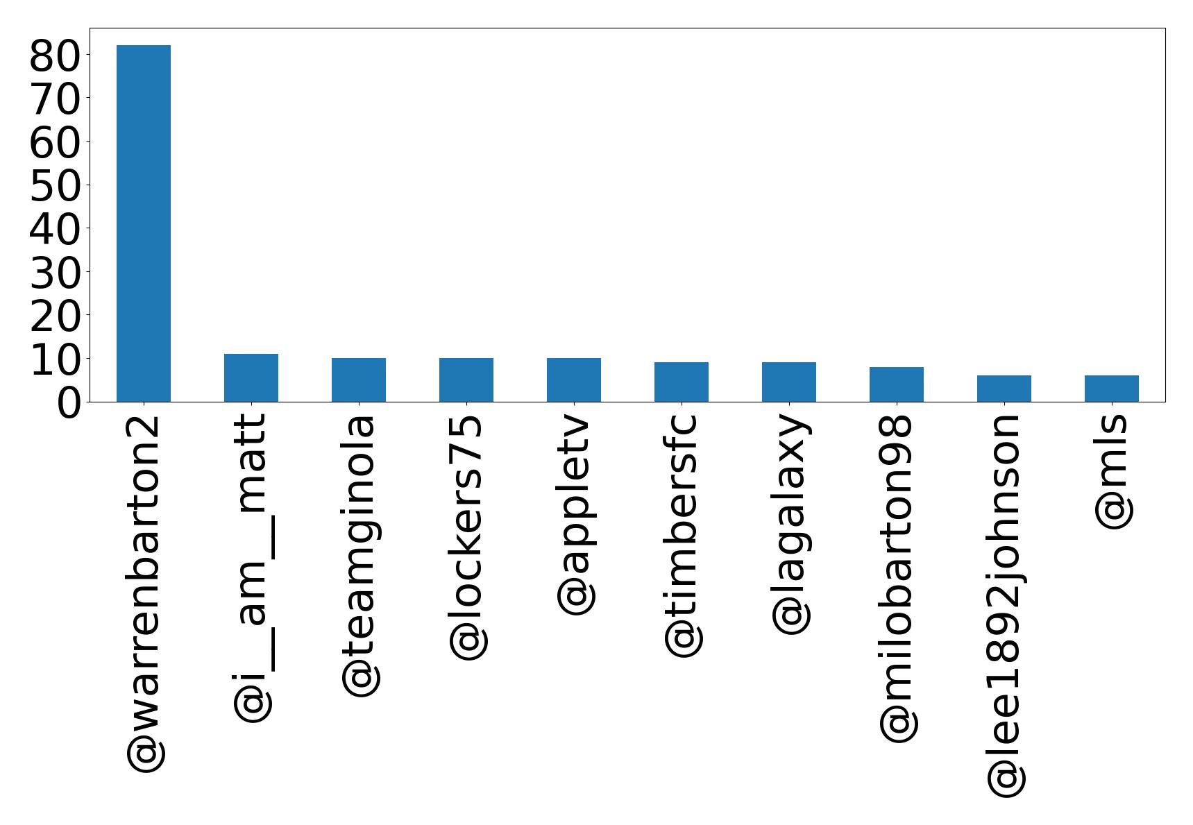 Top mentions