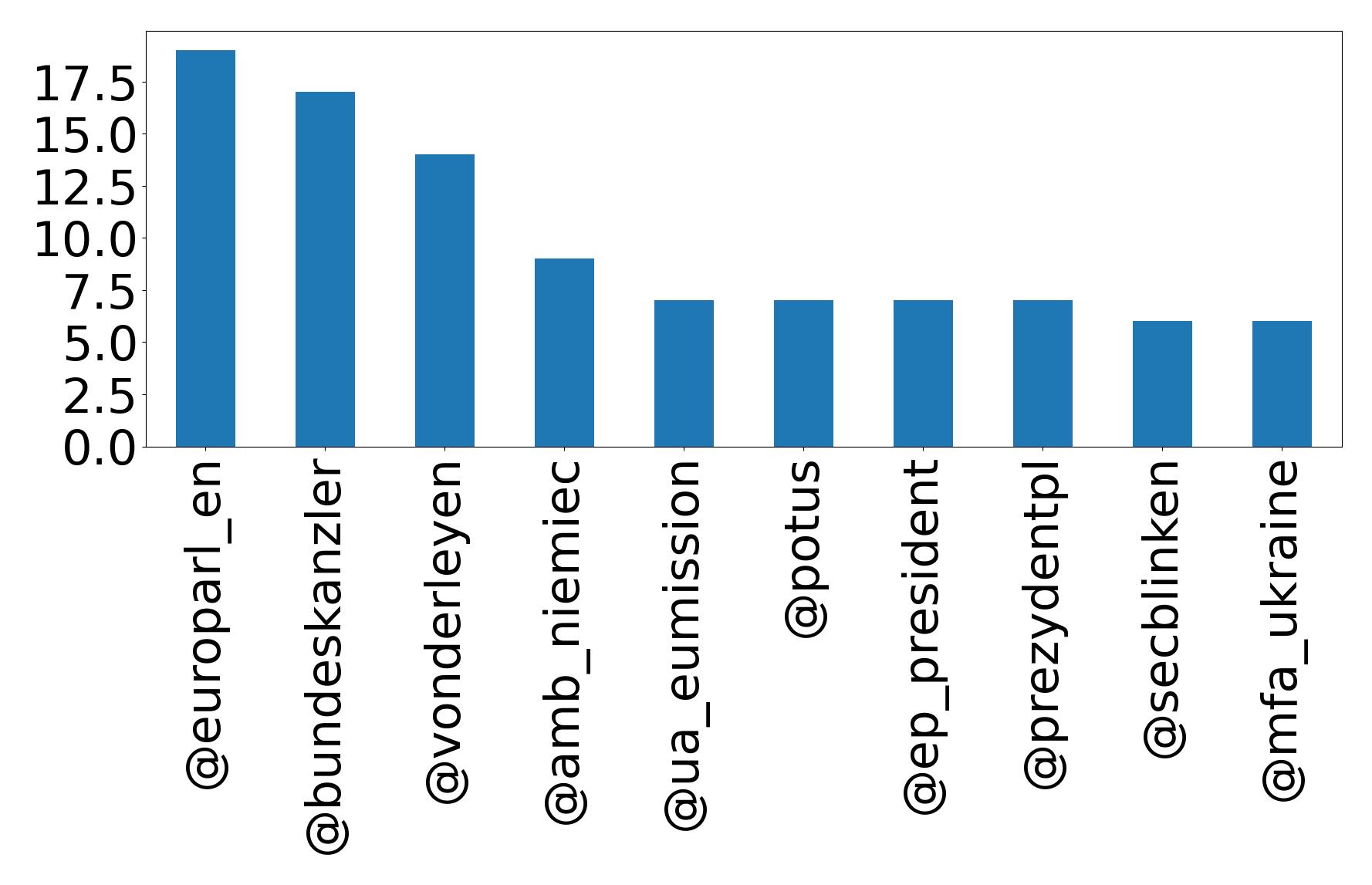 Top mentions
