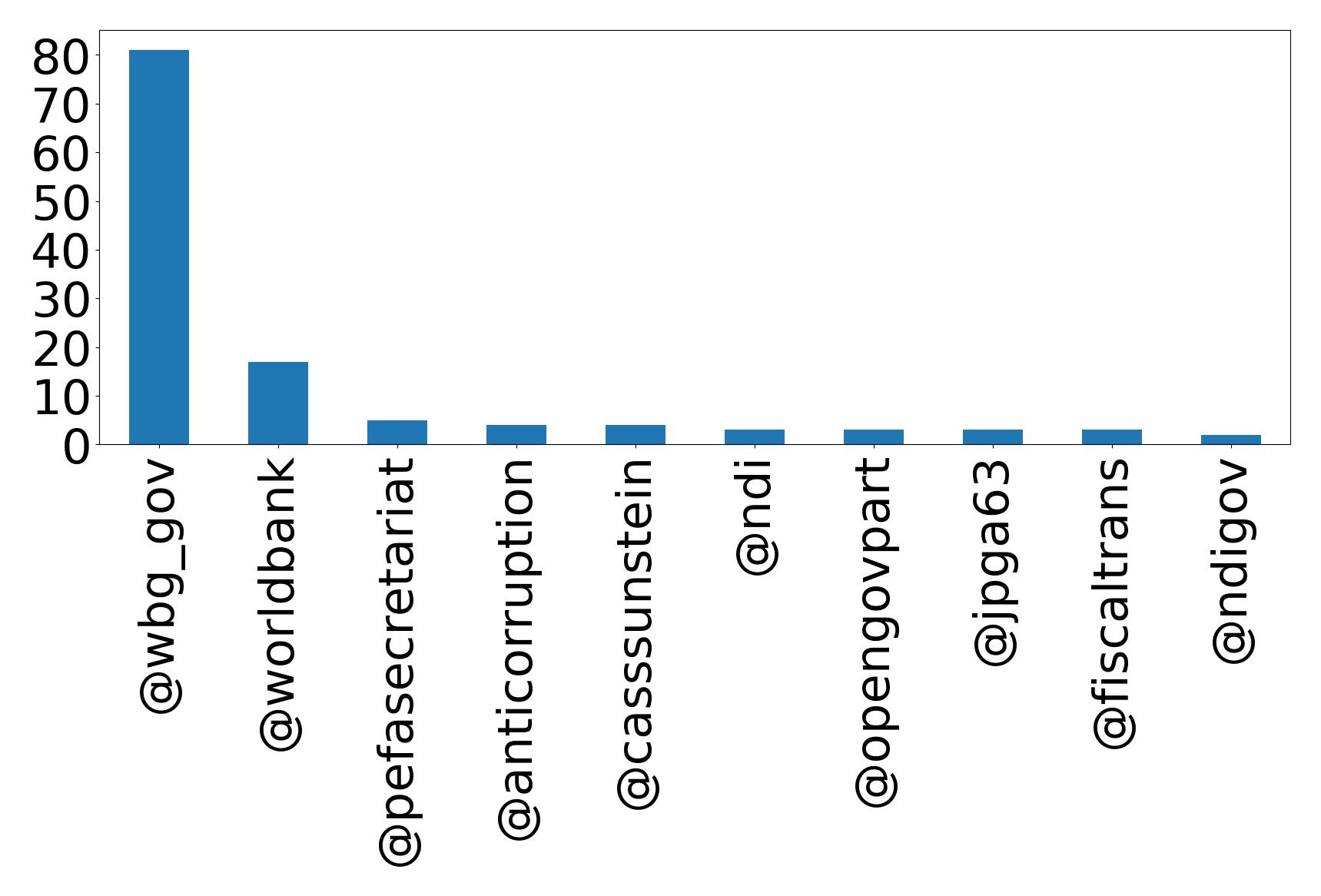 Top mentions