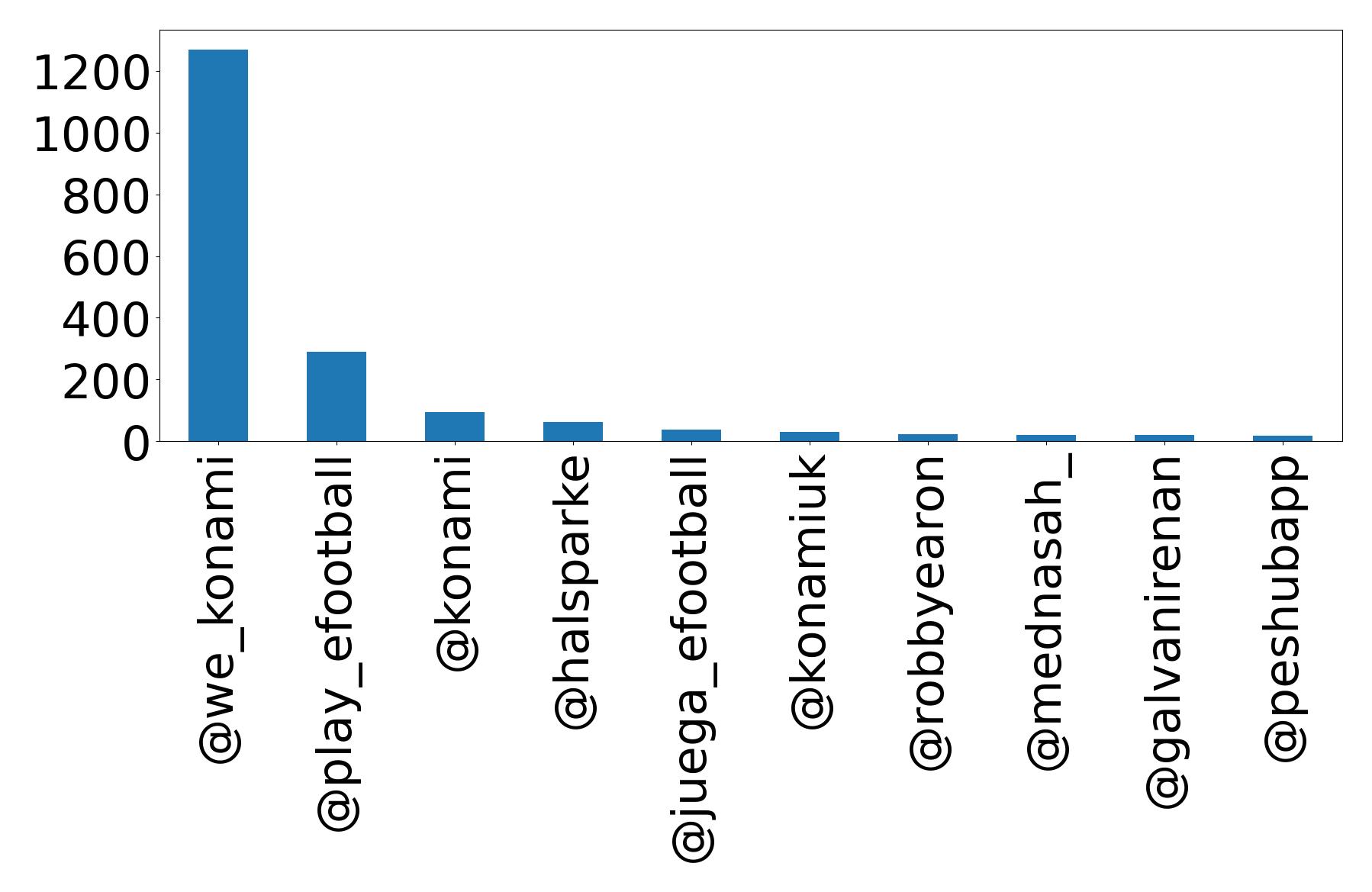 Top mentions