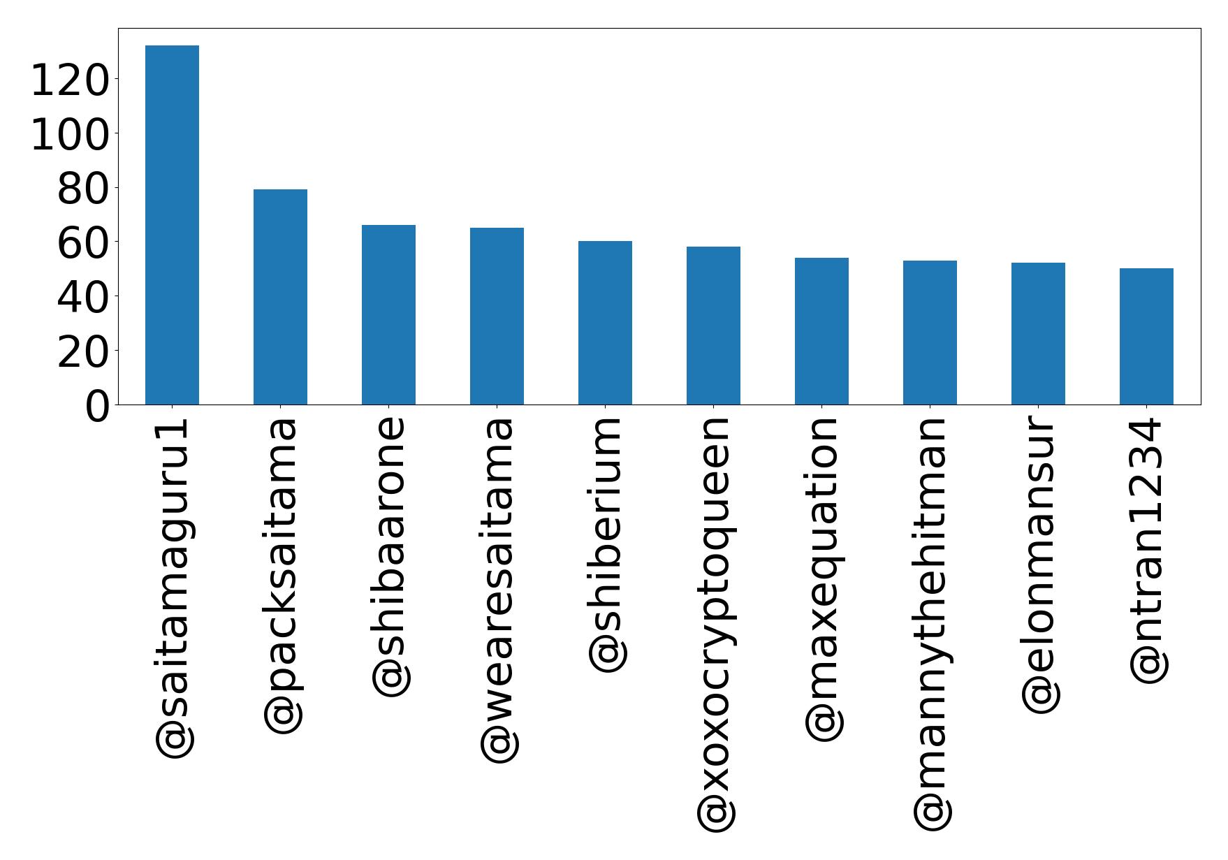 Top mentions