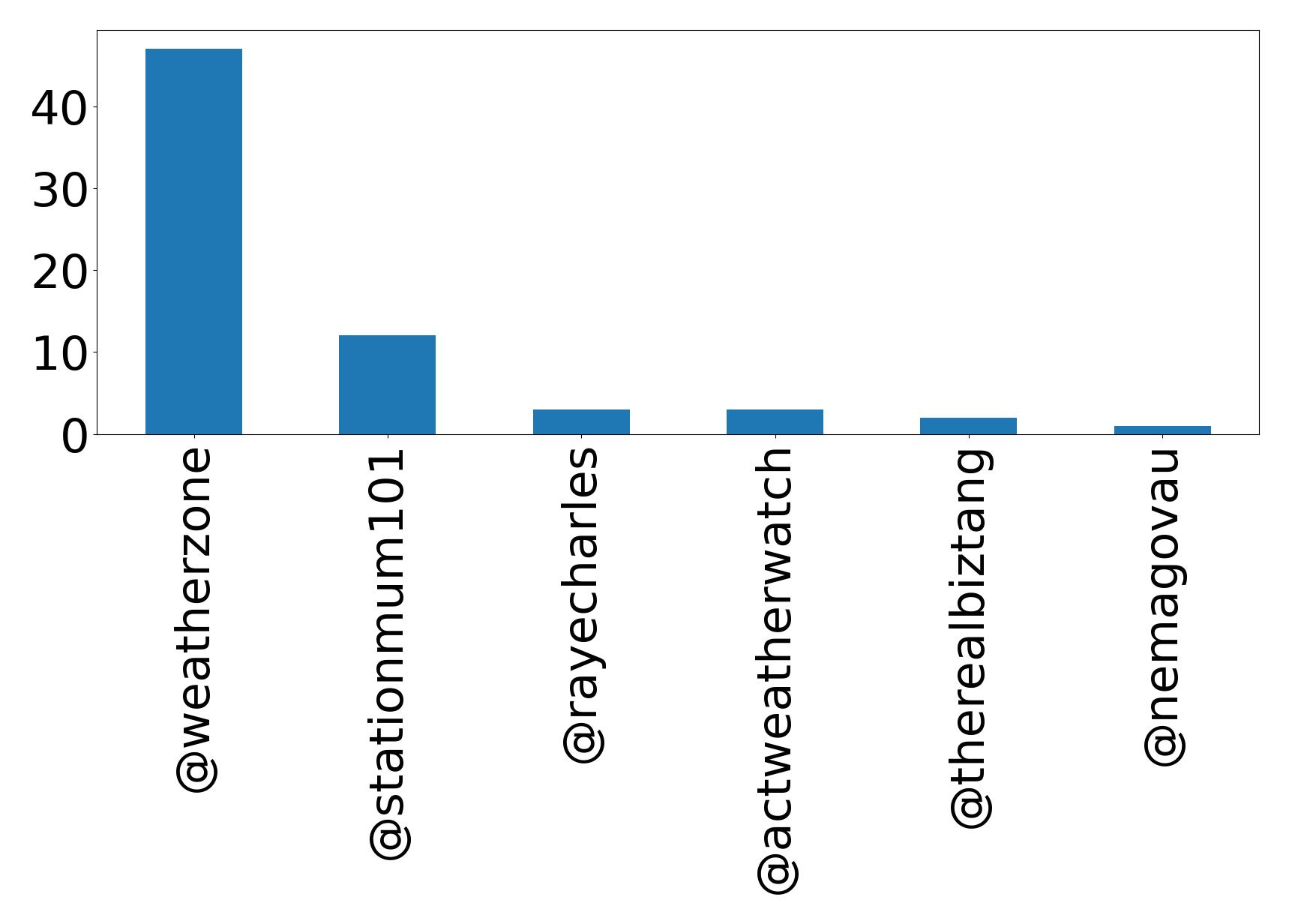 أهم الإشارات