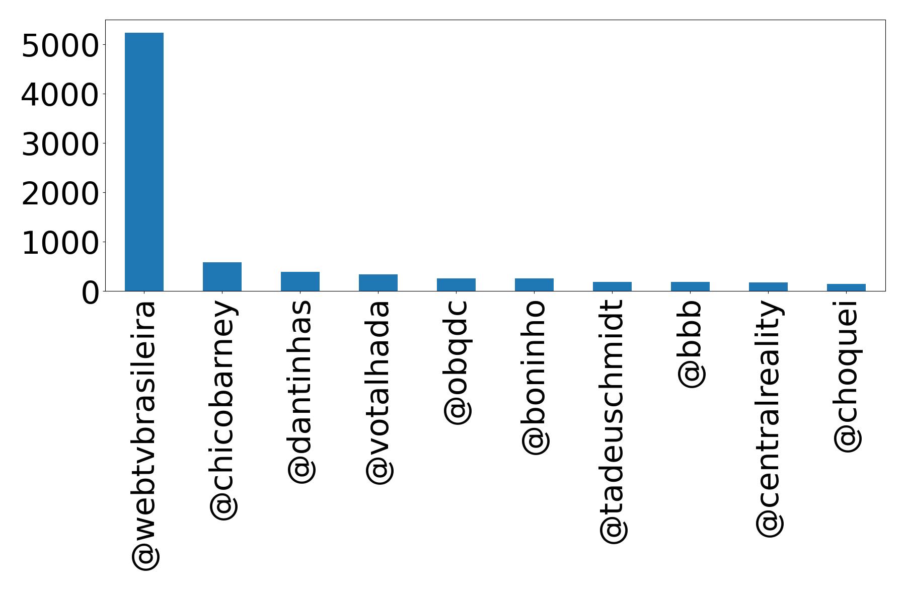 Top mention