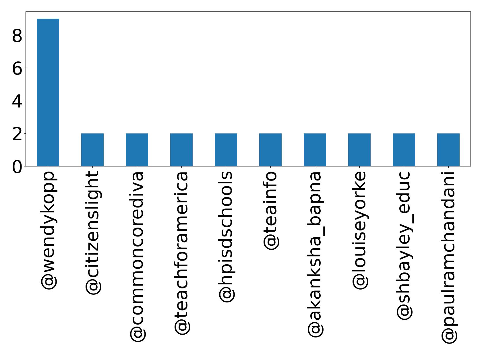 Top mentions