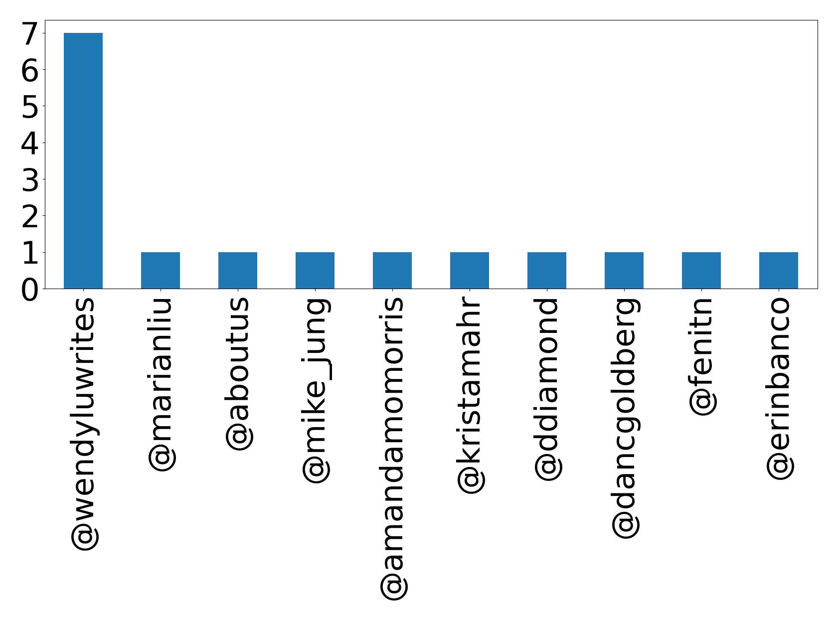 Top mentions