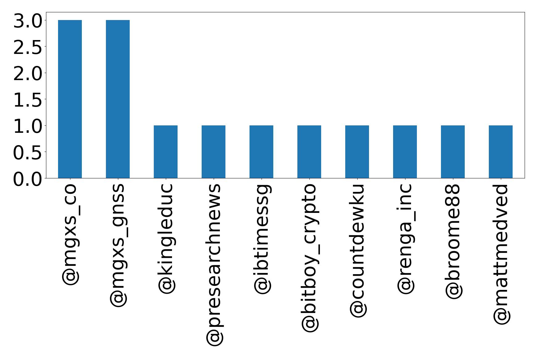 Top mentions