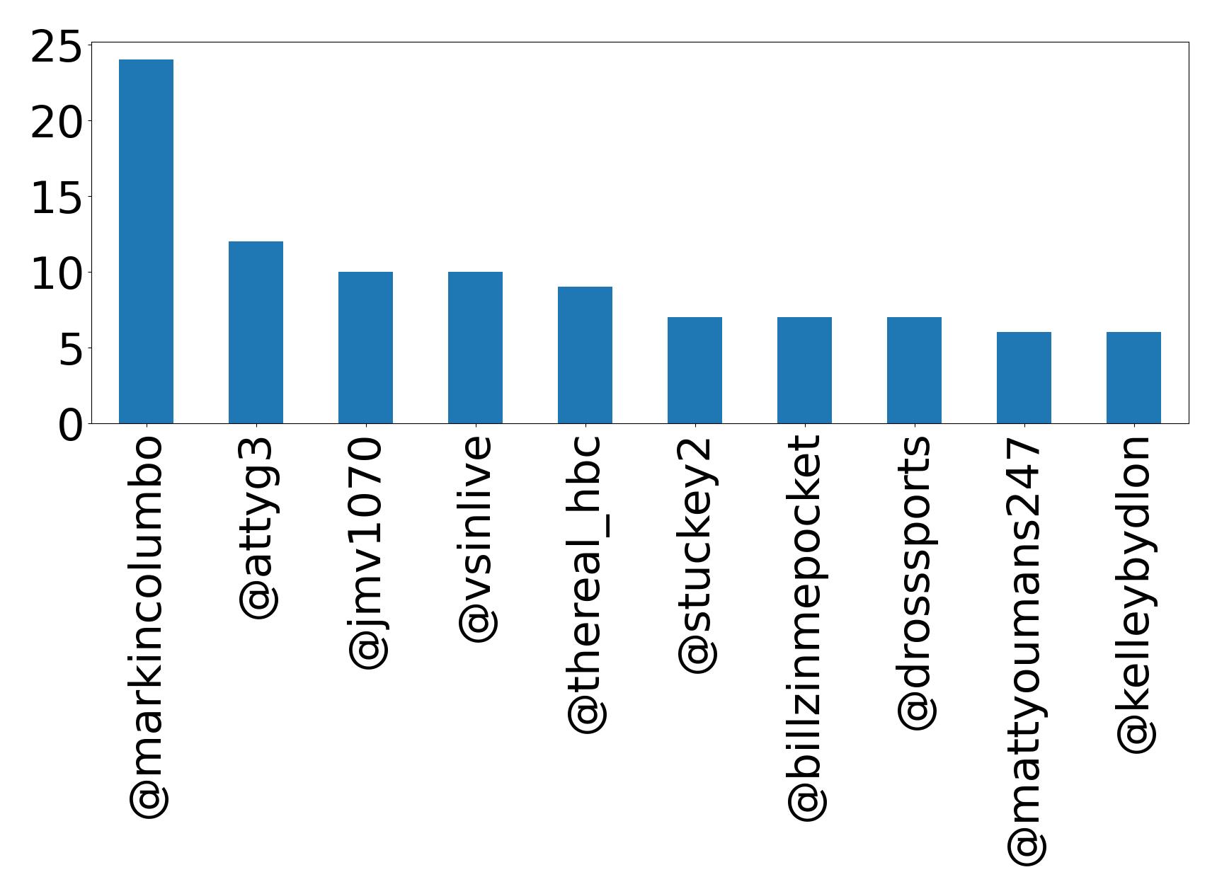 Top mentions