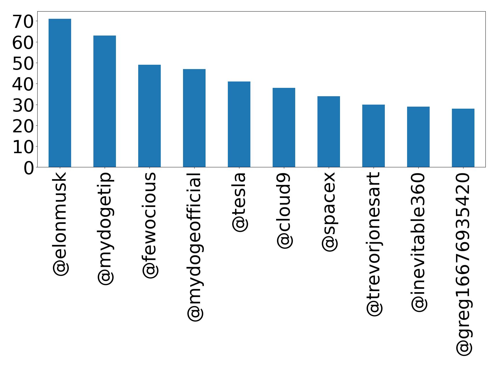 Top mentions