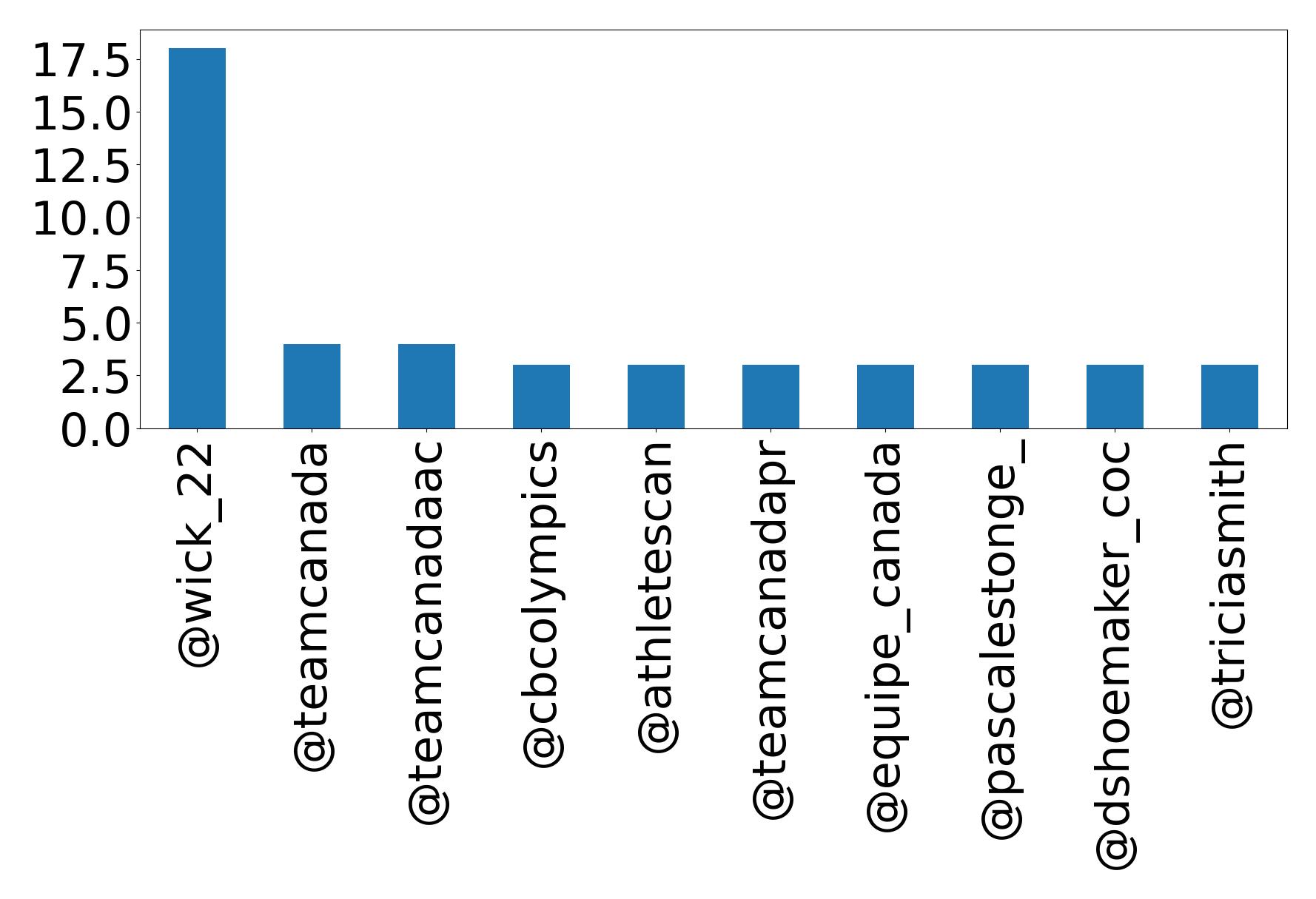 Top mentions