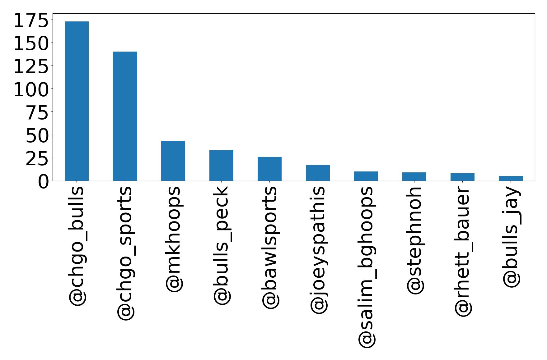 Top mentions