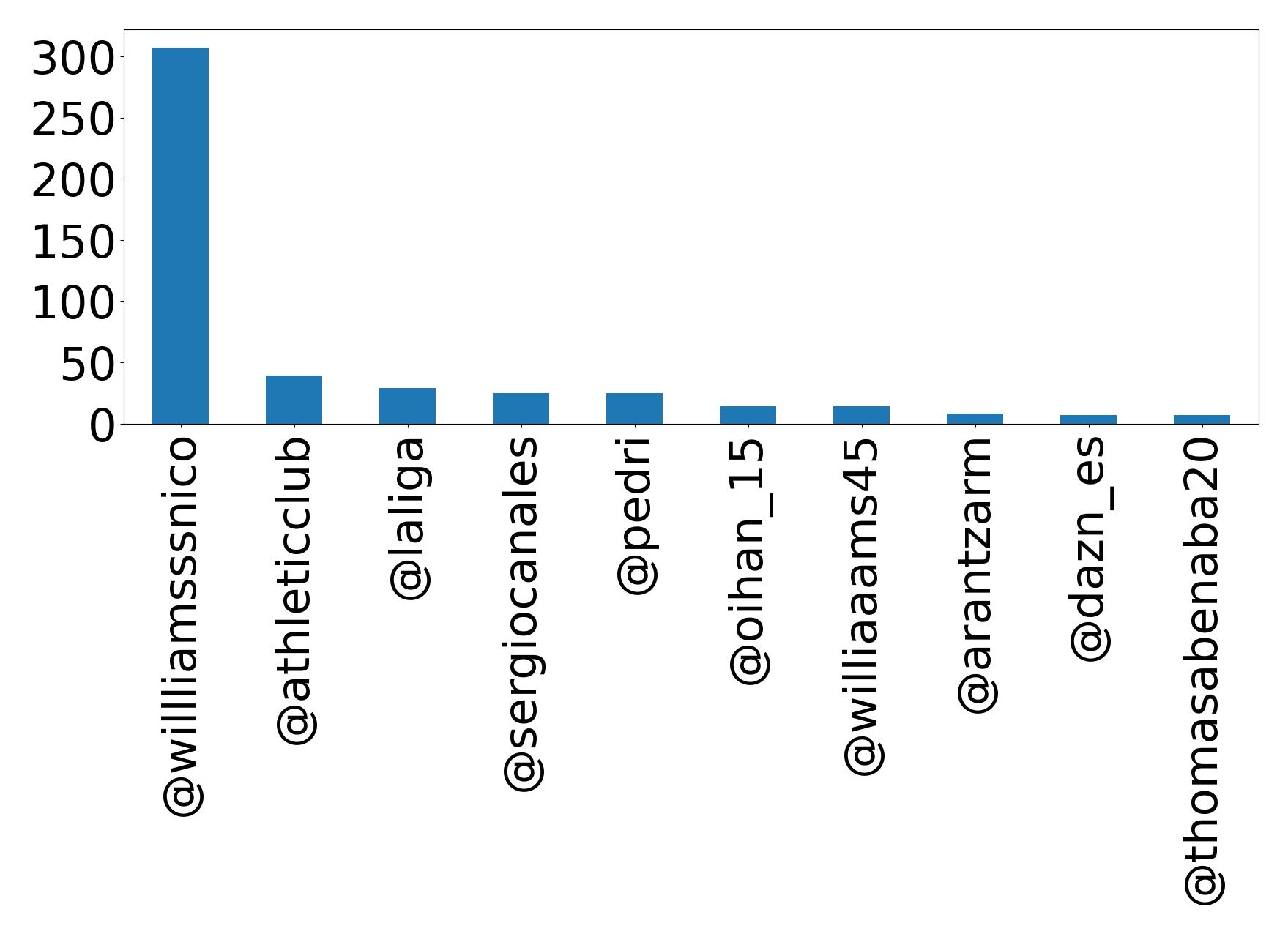 Top mentions