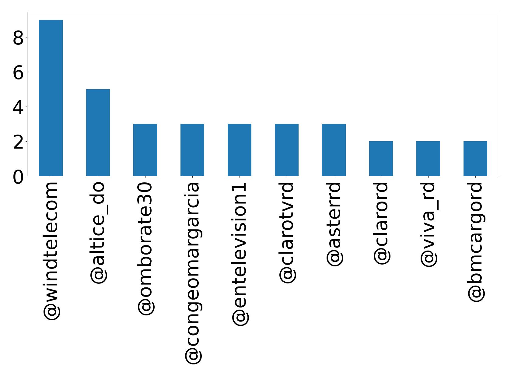 Top mentions