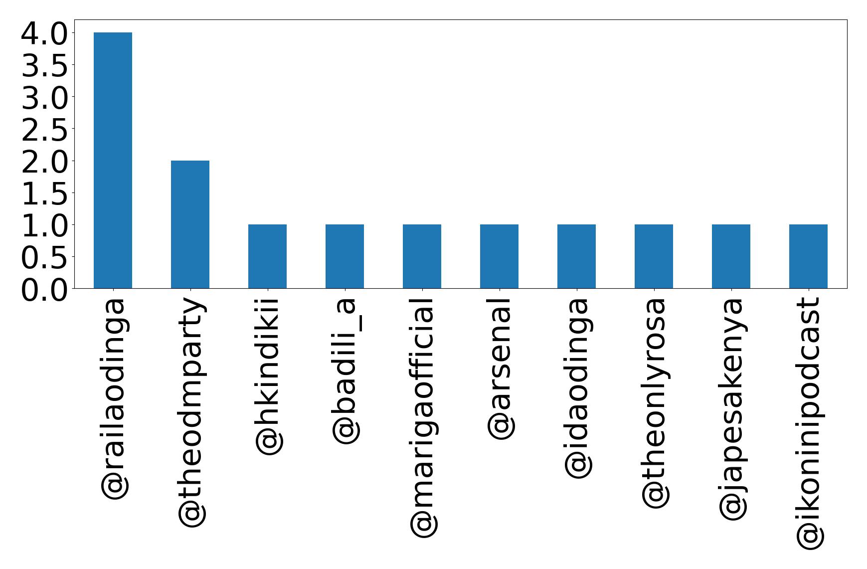 Top mentions