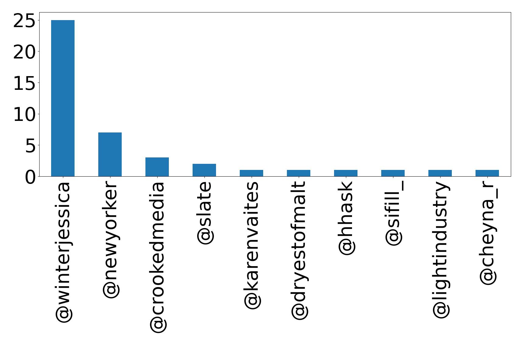 Top mentions