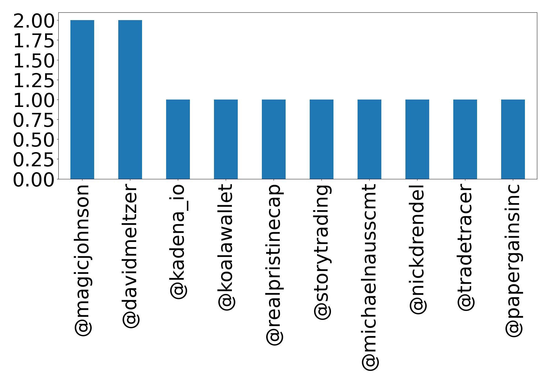 Top mentions
