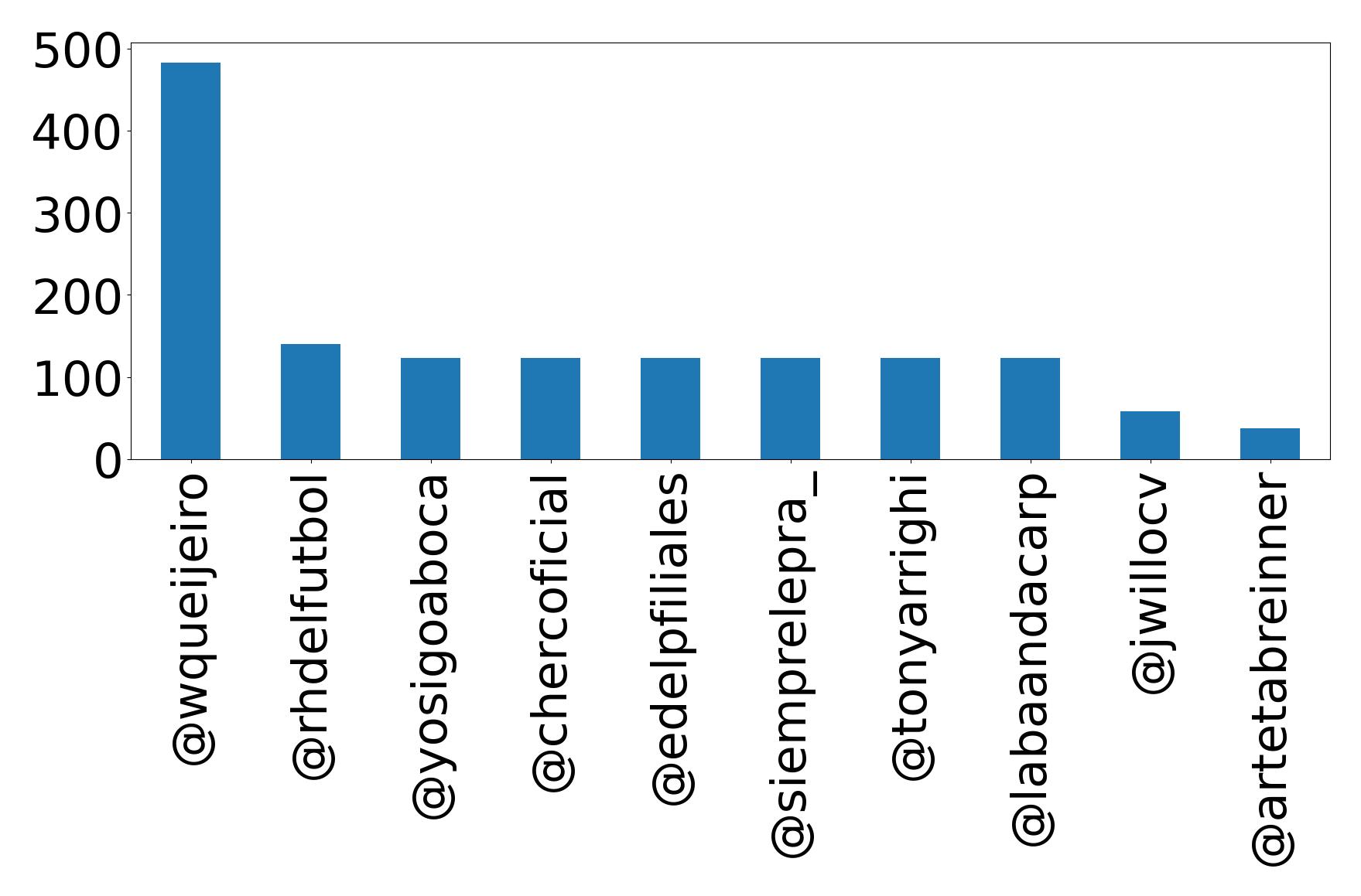 Top mentions