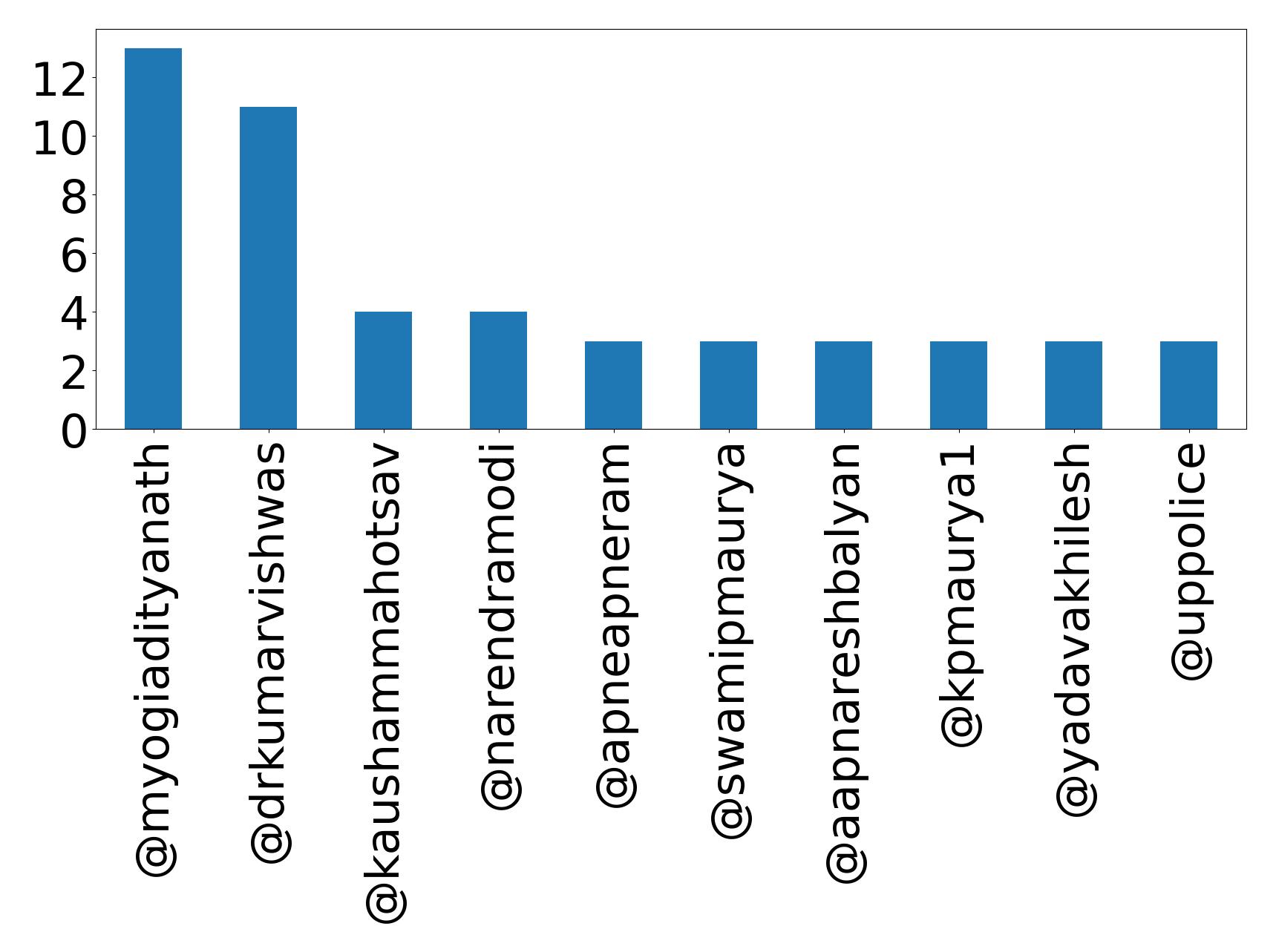 Top mentions