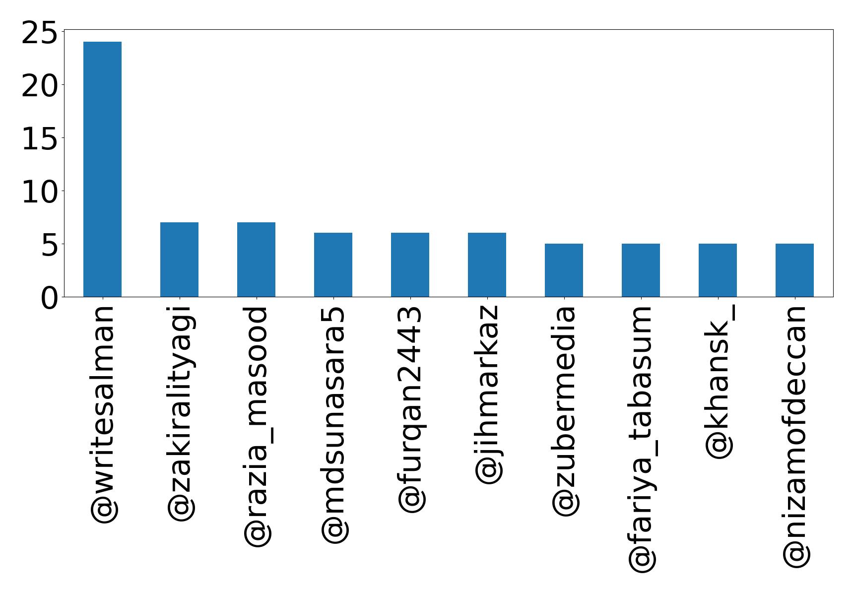 Top mention