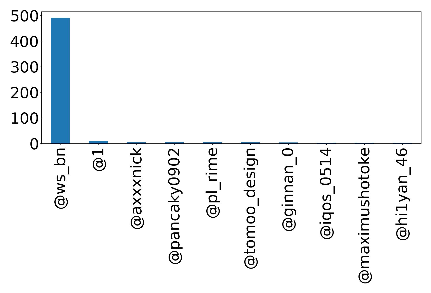 Top mention