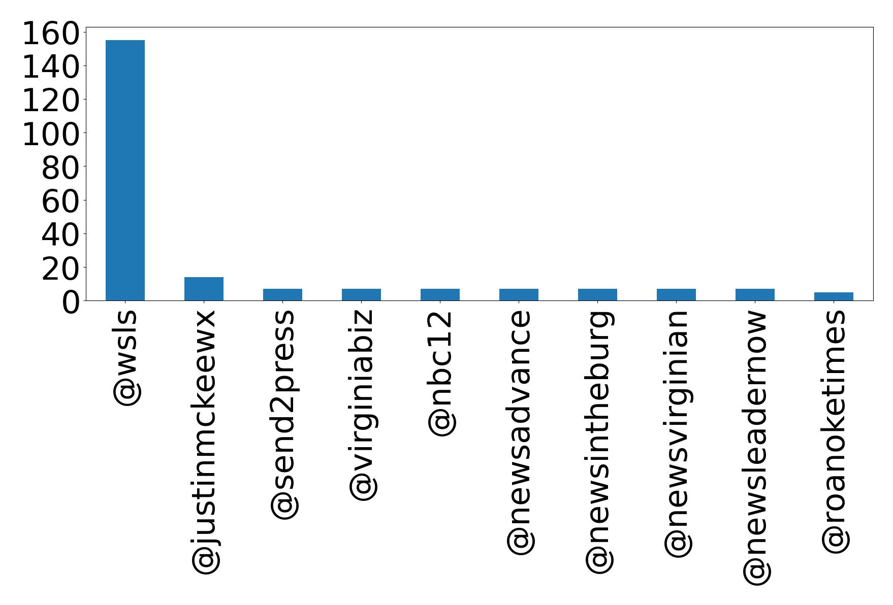 Top mentions