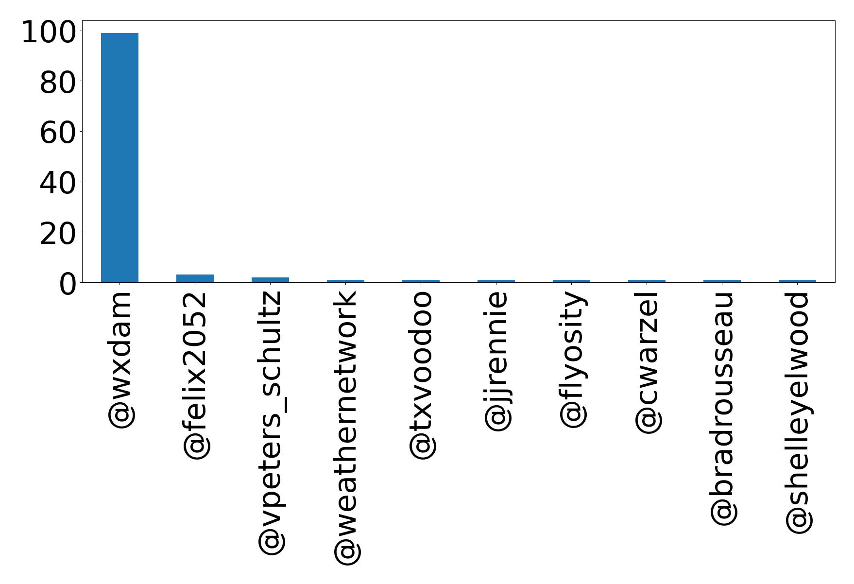 Top mentions