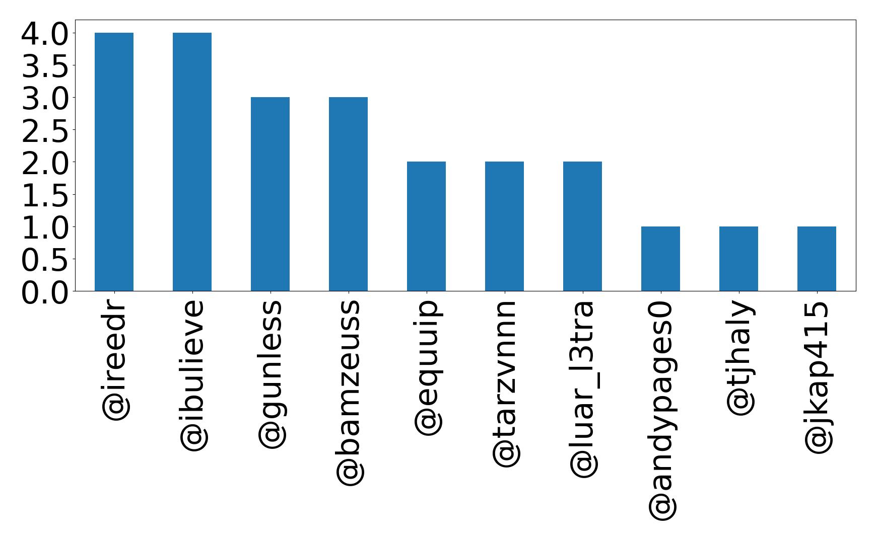 Top mentions
