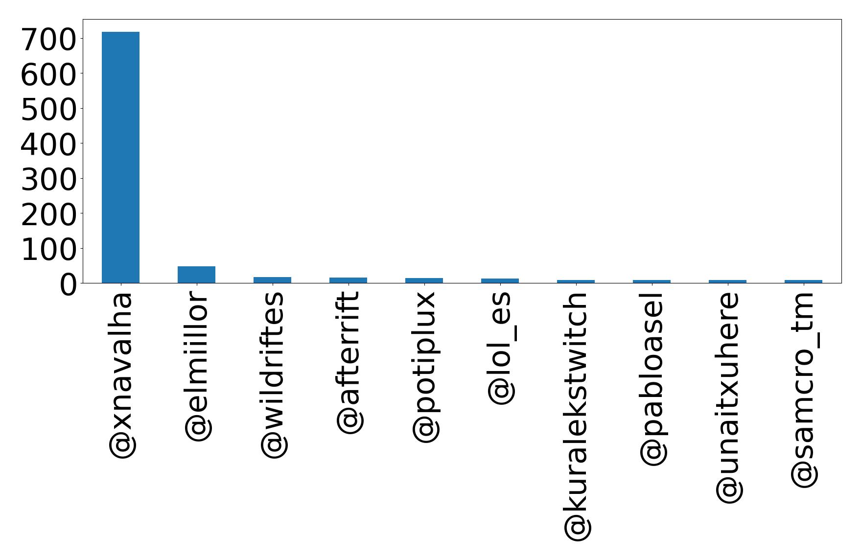 Top mentions