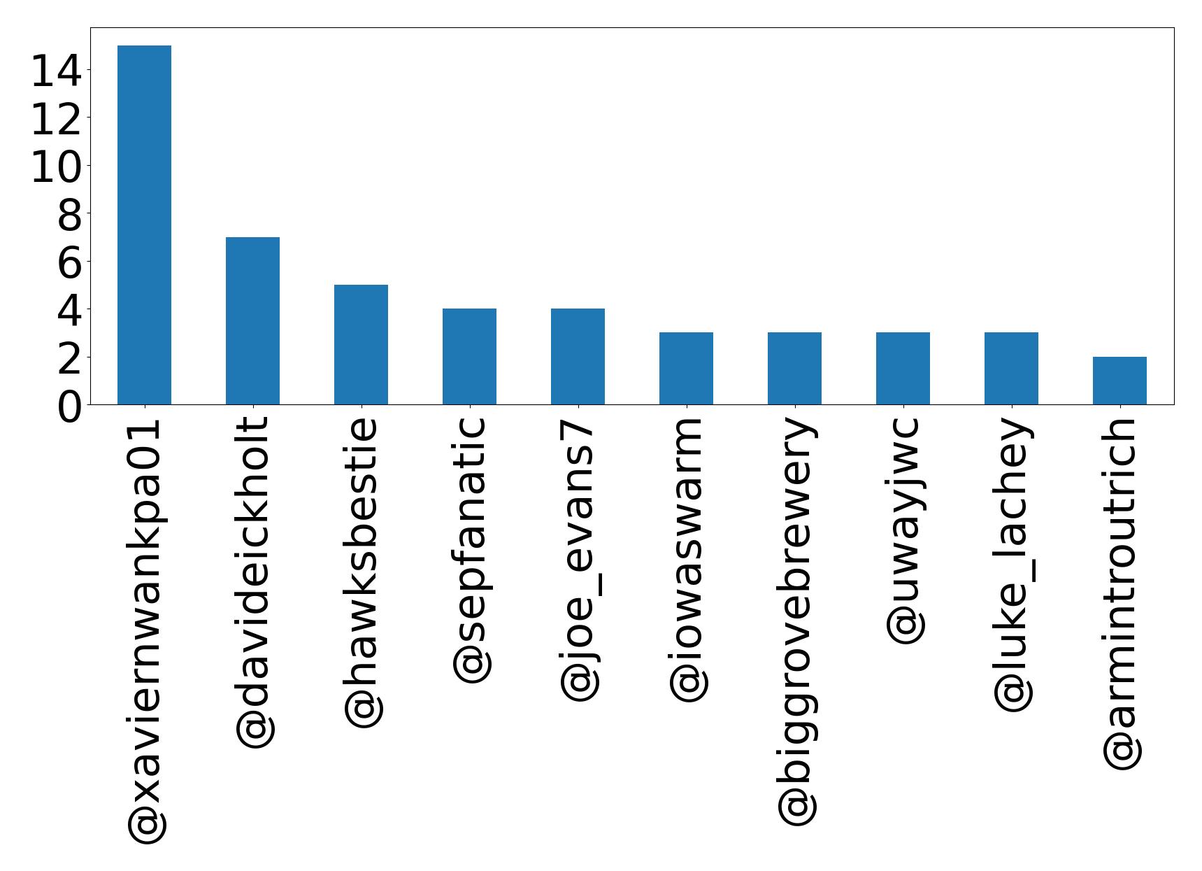 Top mentions