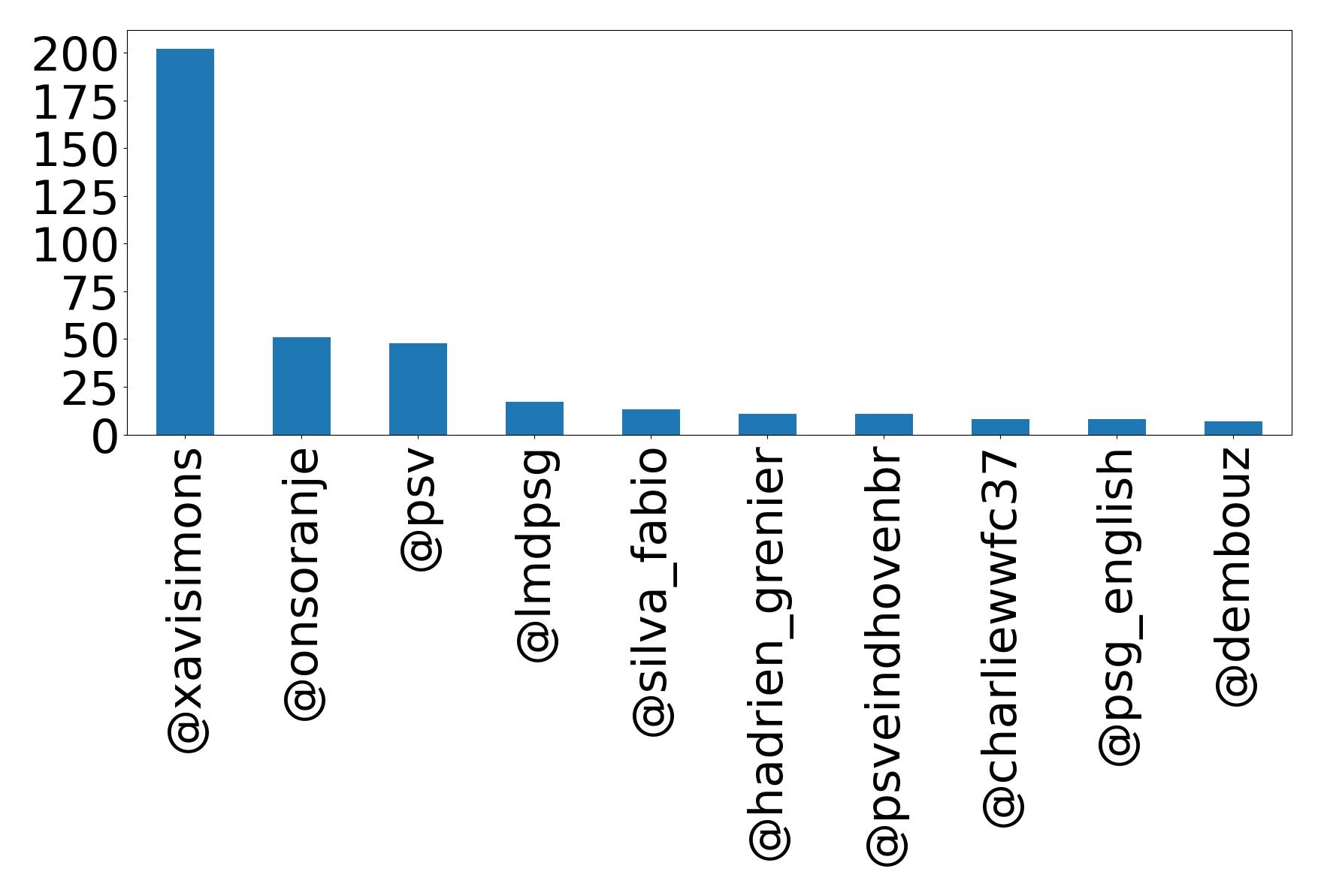 Top mentions