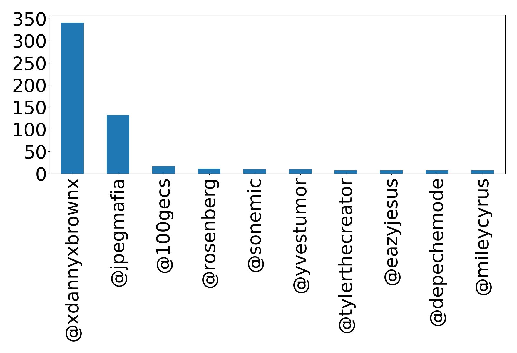 Top mentions