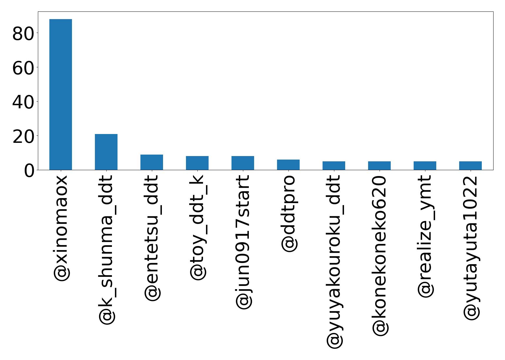 Top mentions