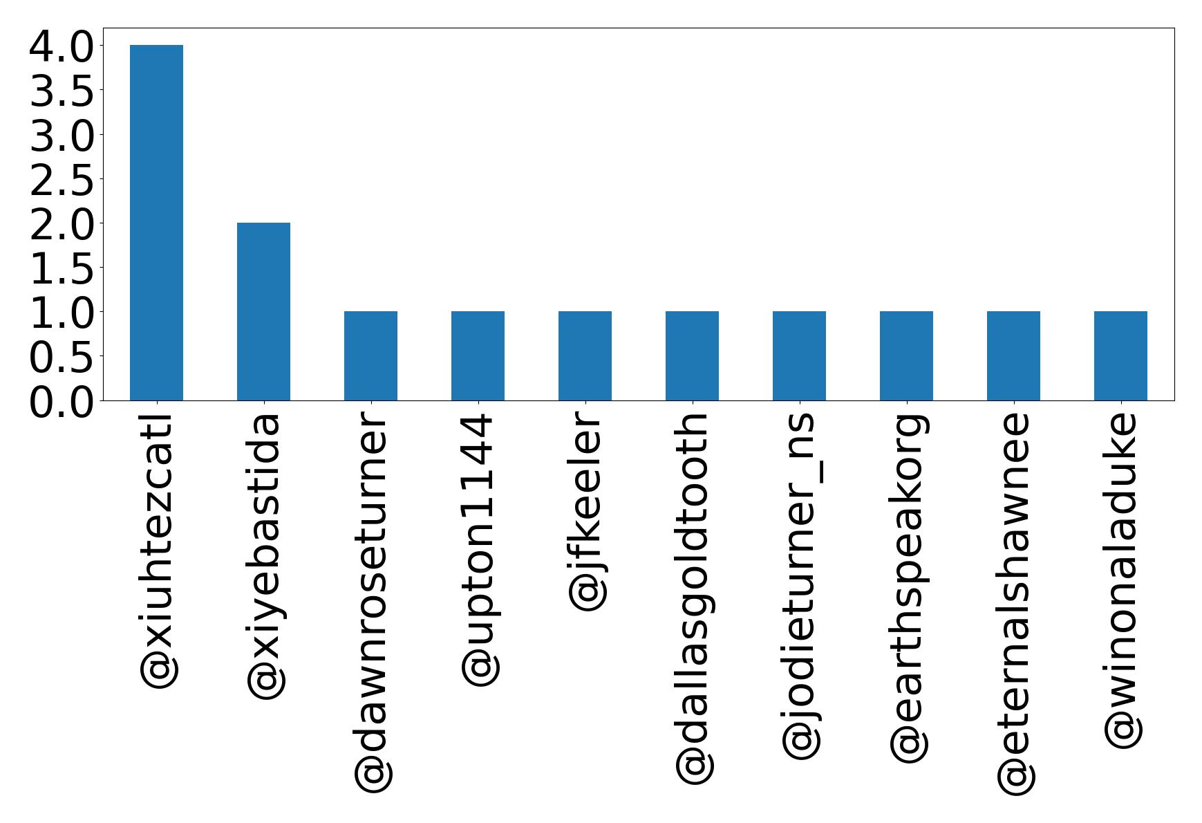Top mentions