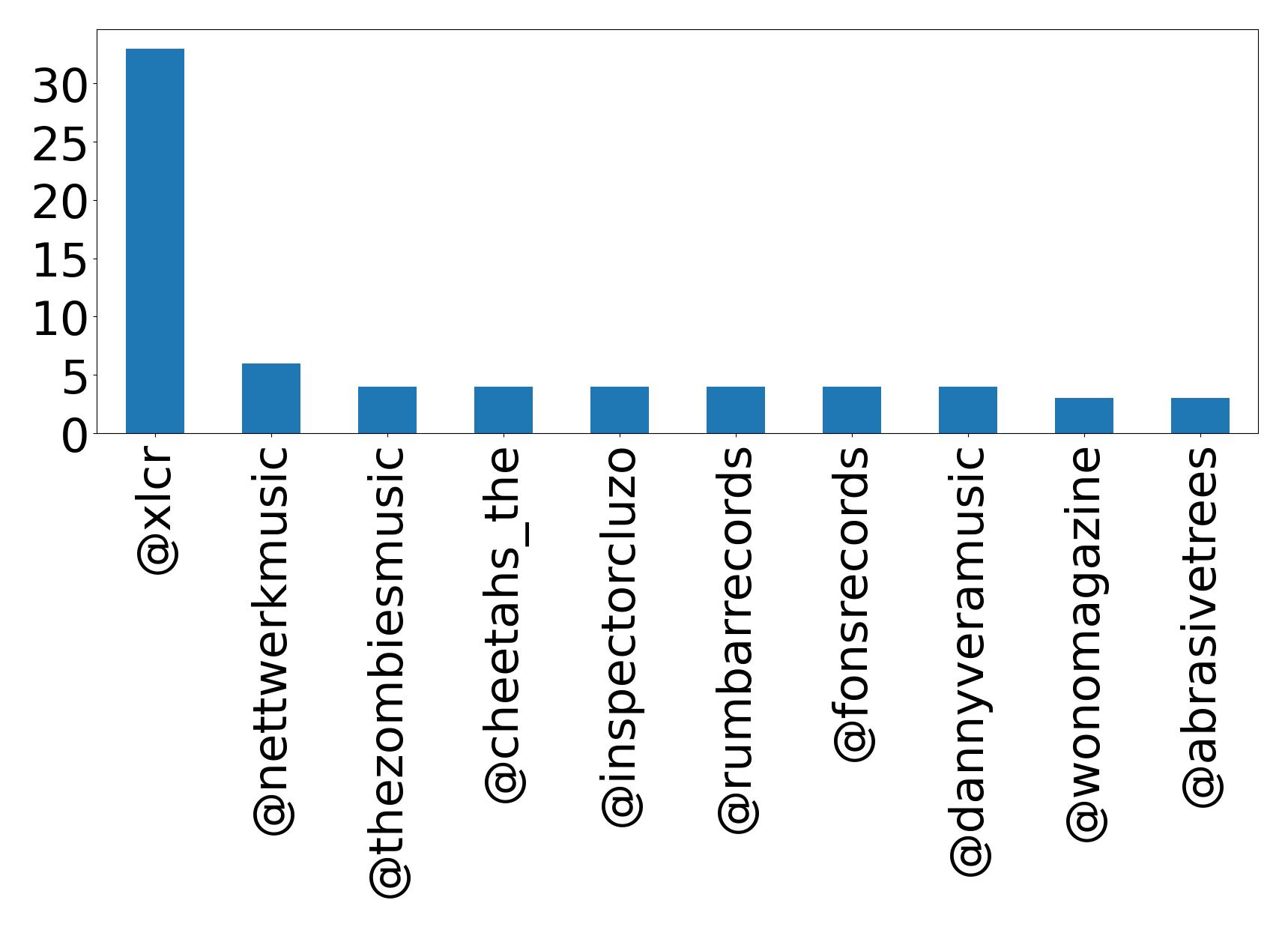 Top mention