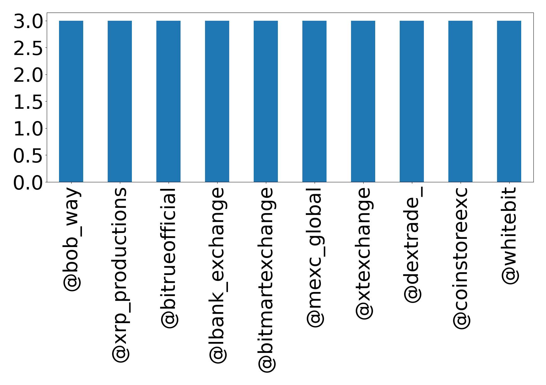 Top mentions