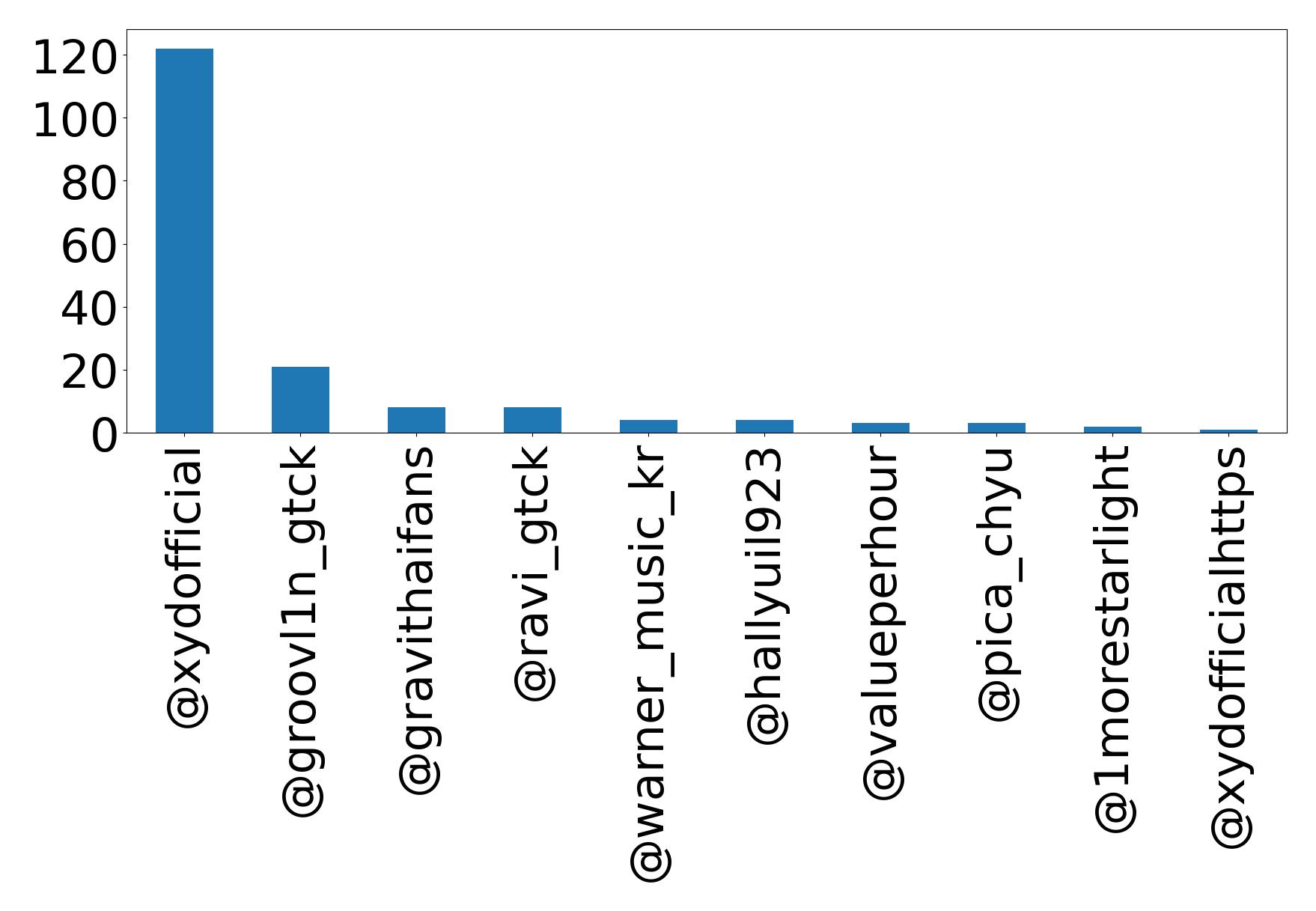 Top mention