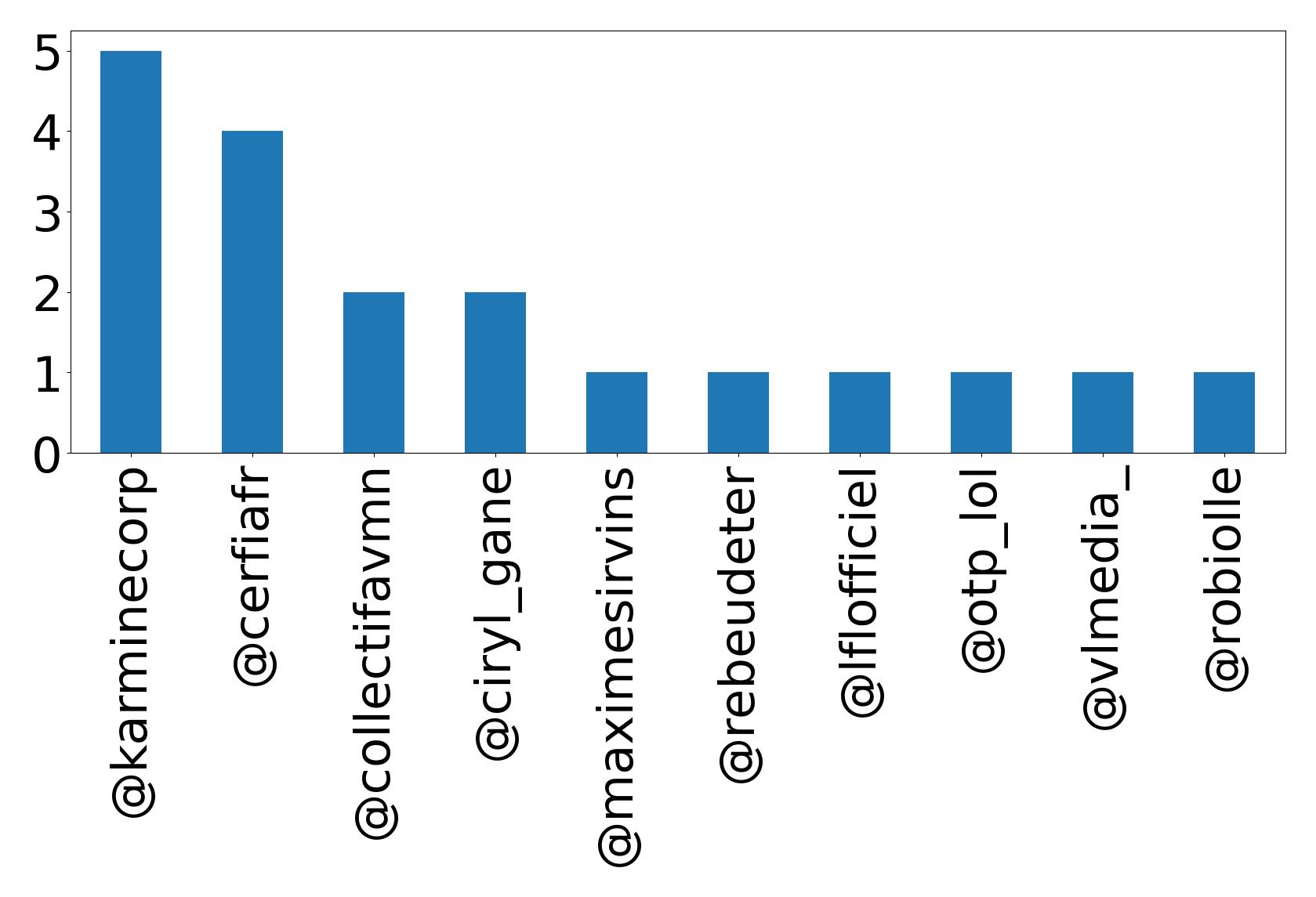 Top mentions