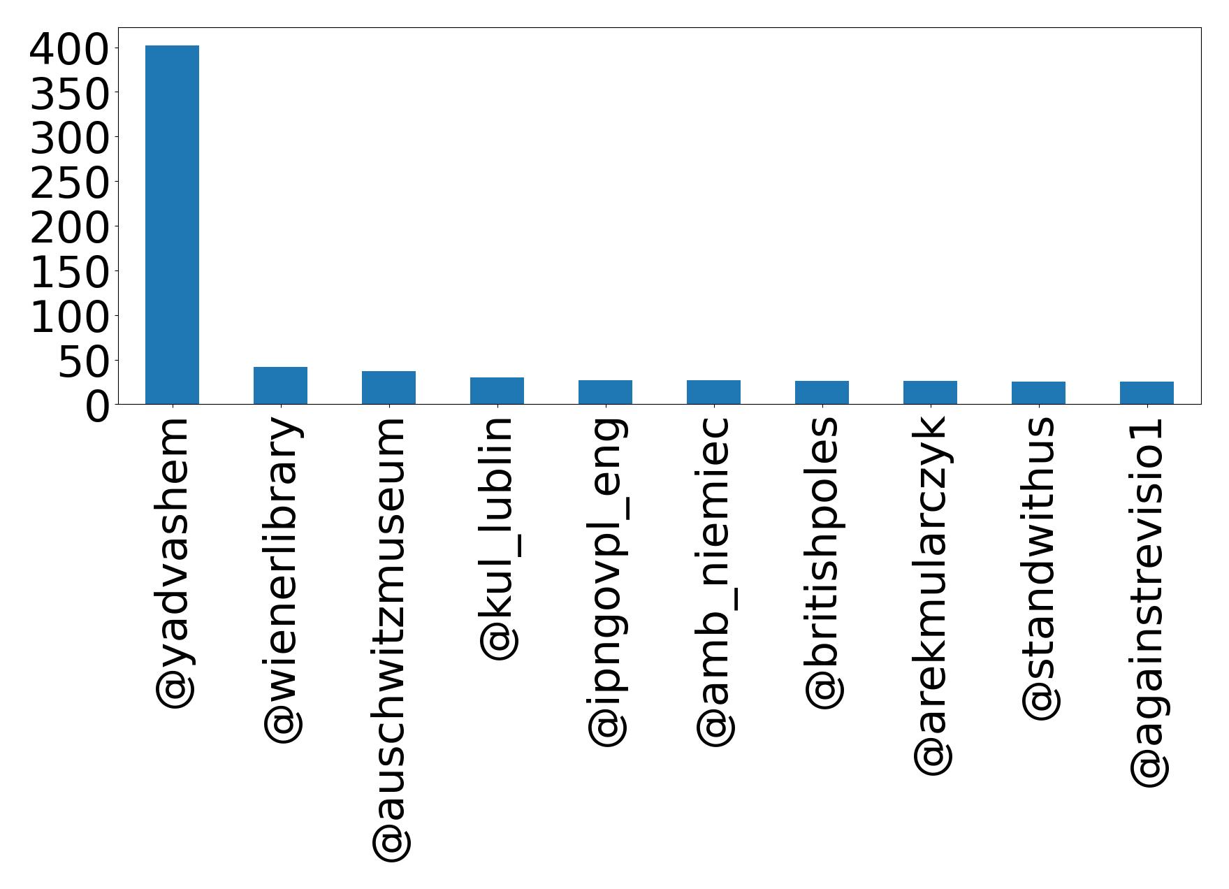 Top mentions