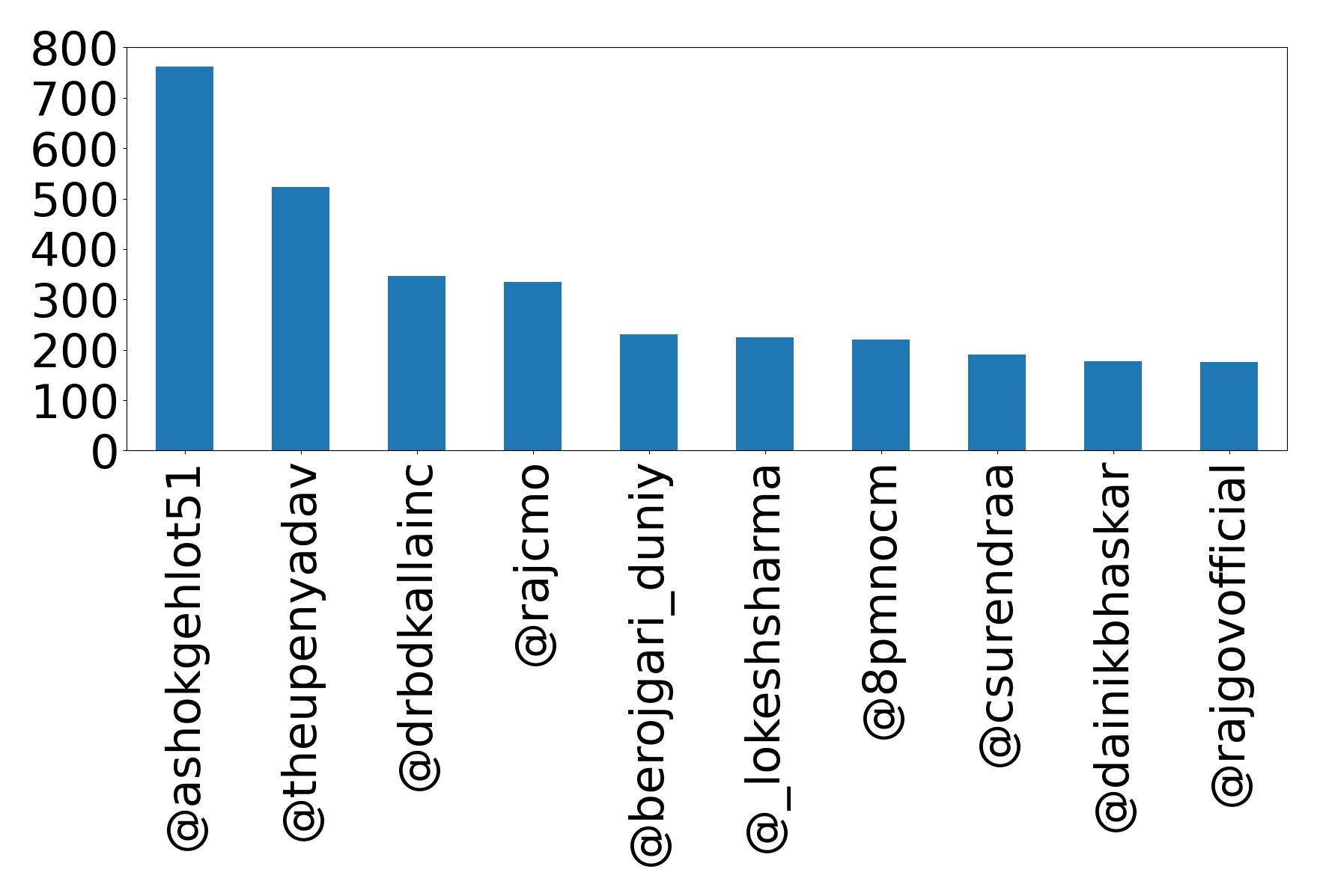 Top mentions