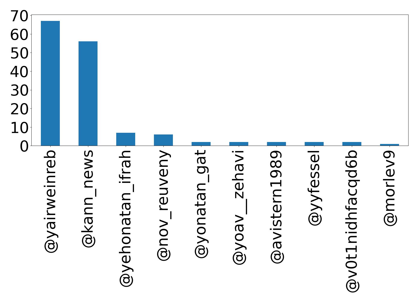 Top mentions