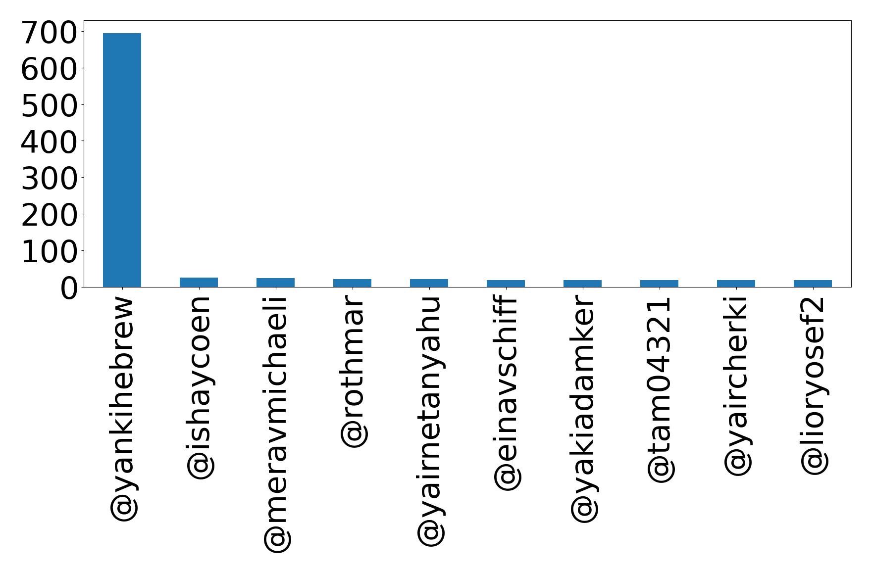 Top mention