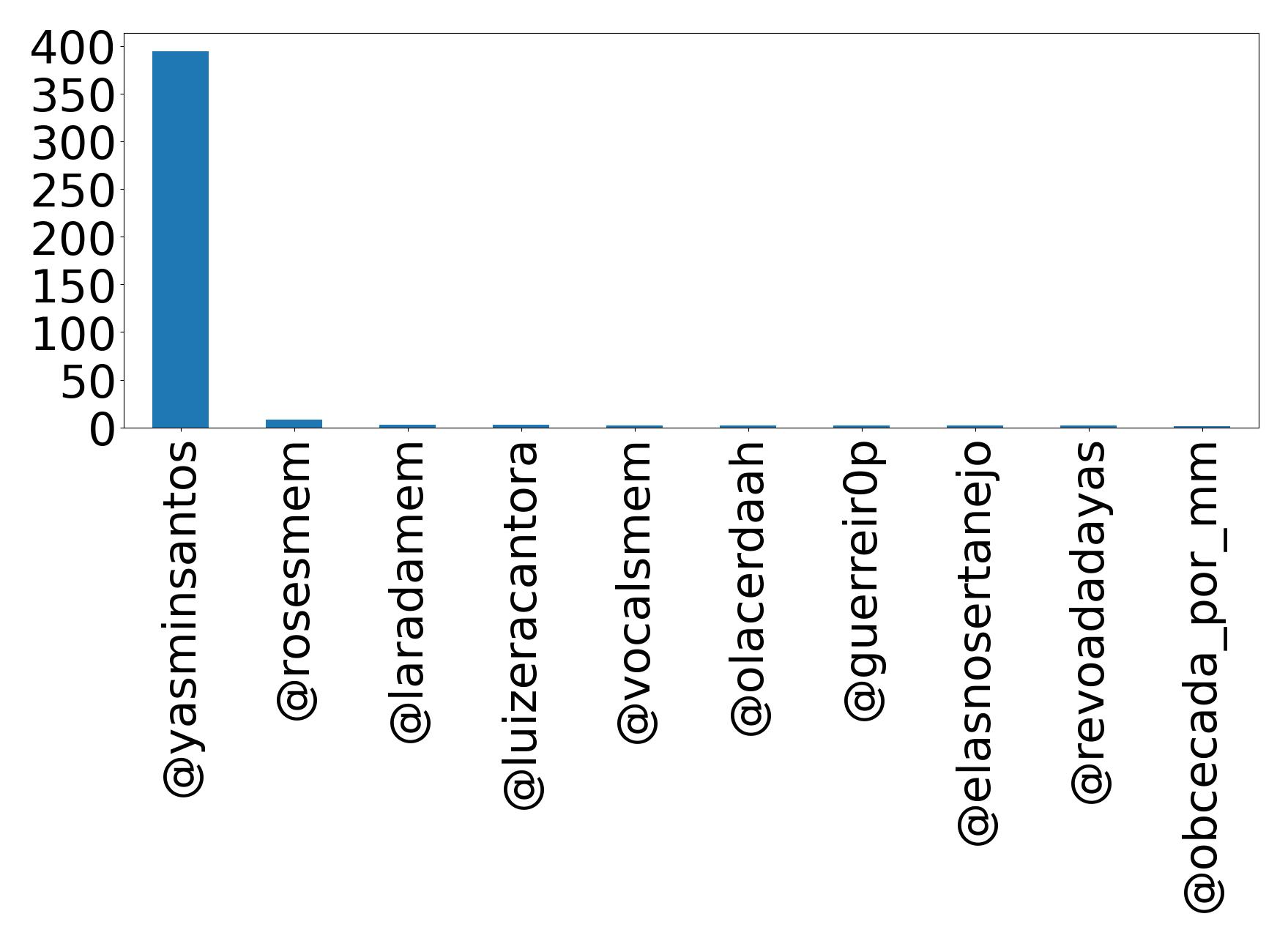 Top mention