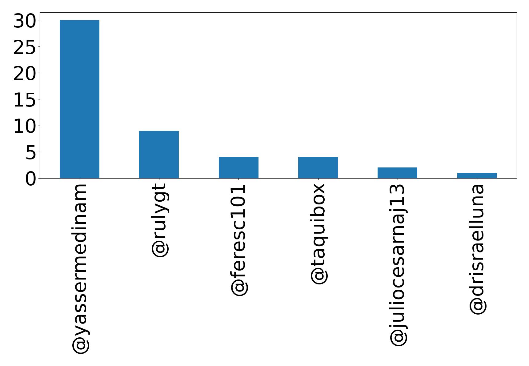 Top mention